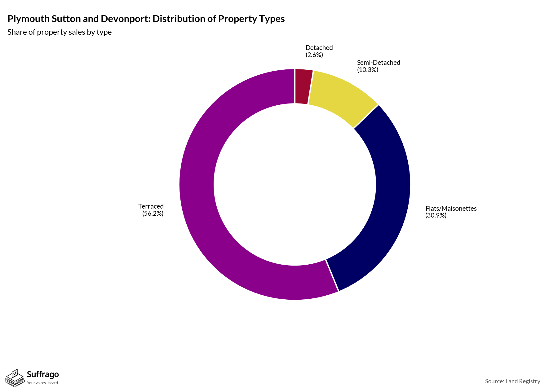Property Types Sold: 12 Months Ending 2025-08