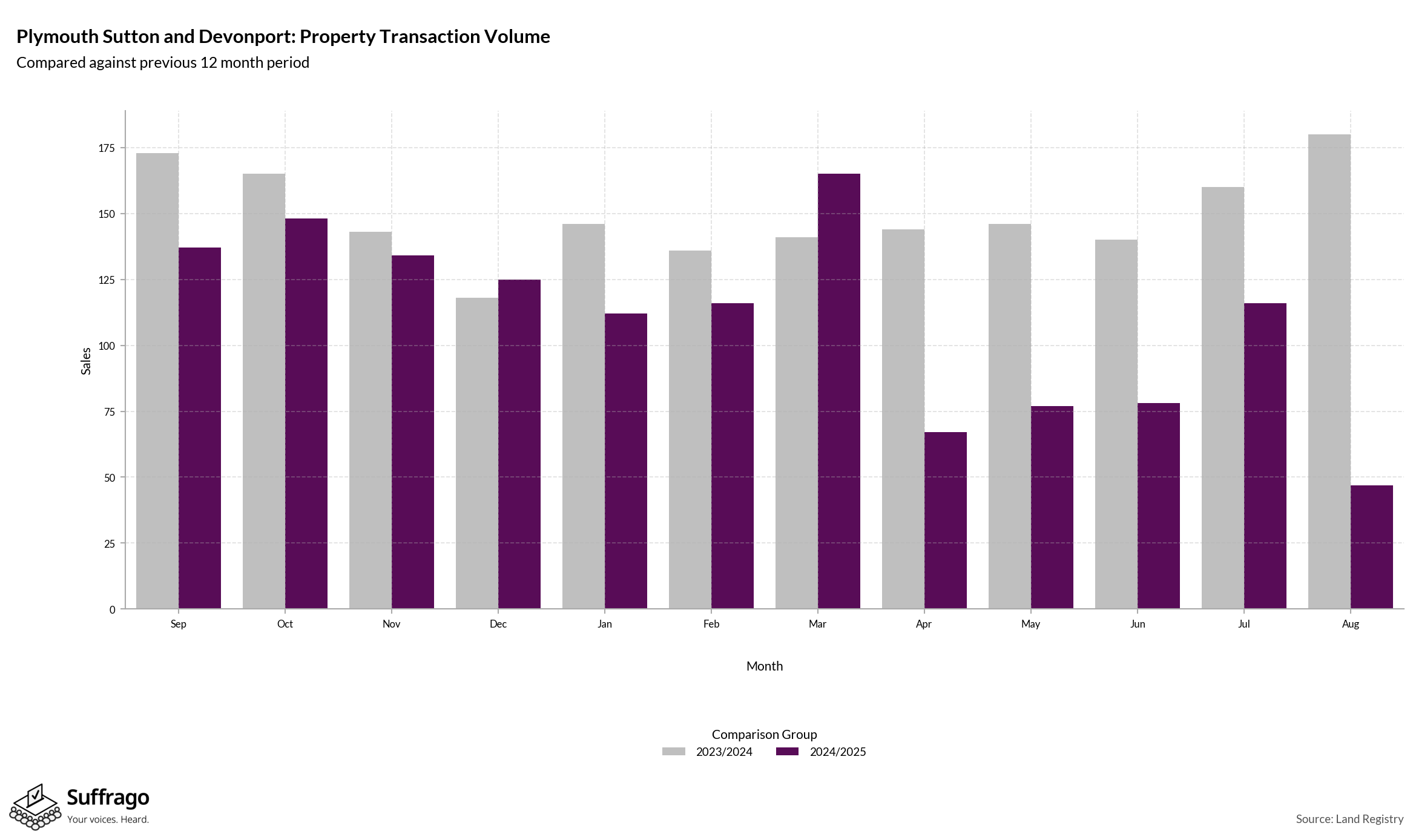 Volume of Property Transactions: 12 Months Ending 2025-08