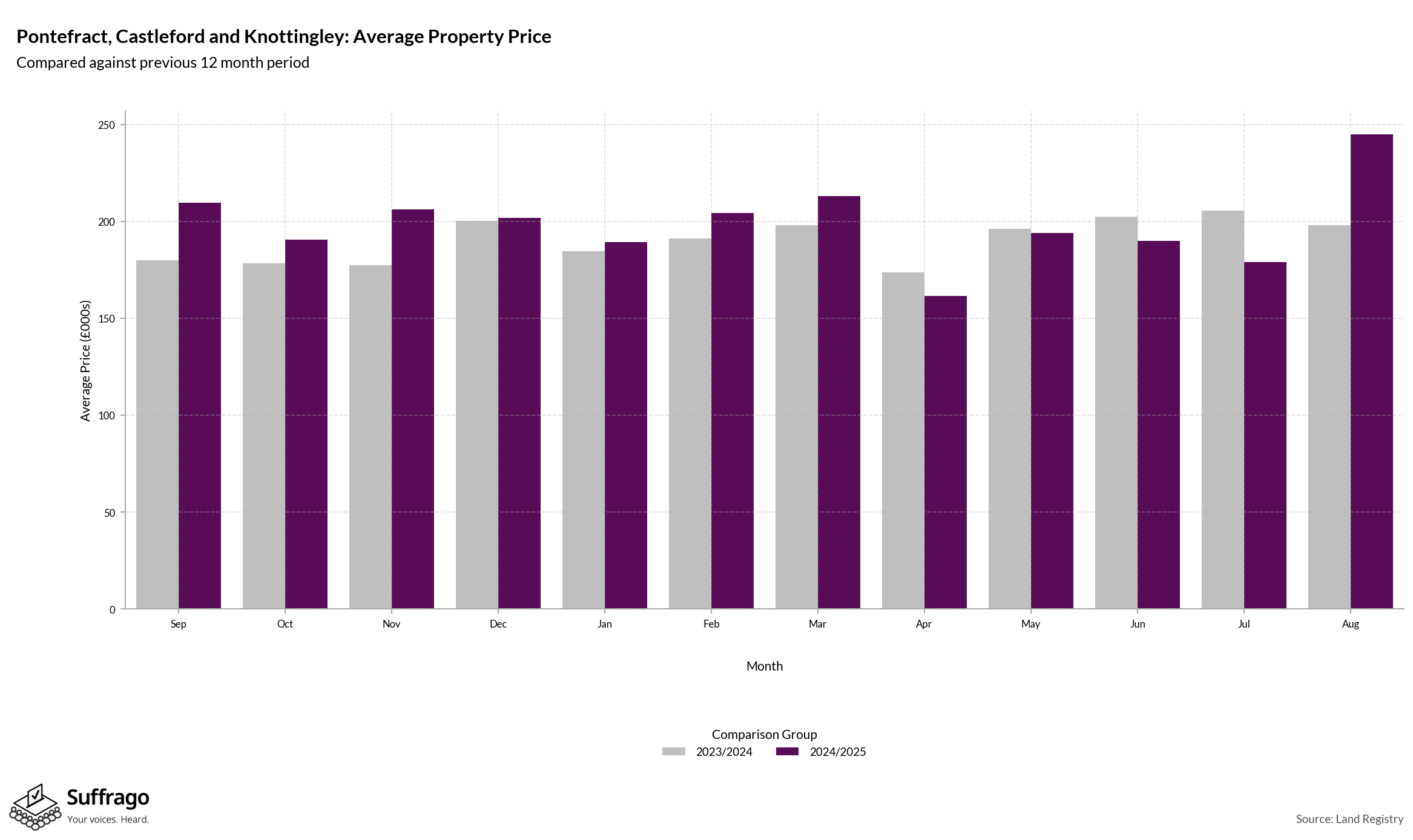 Monthly Price Comparison: 12 Months Ending 2025-08