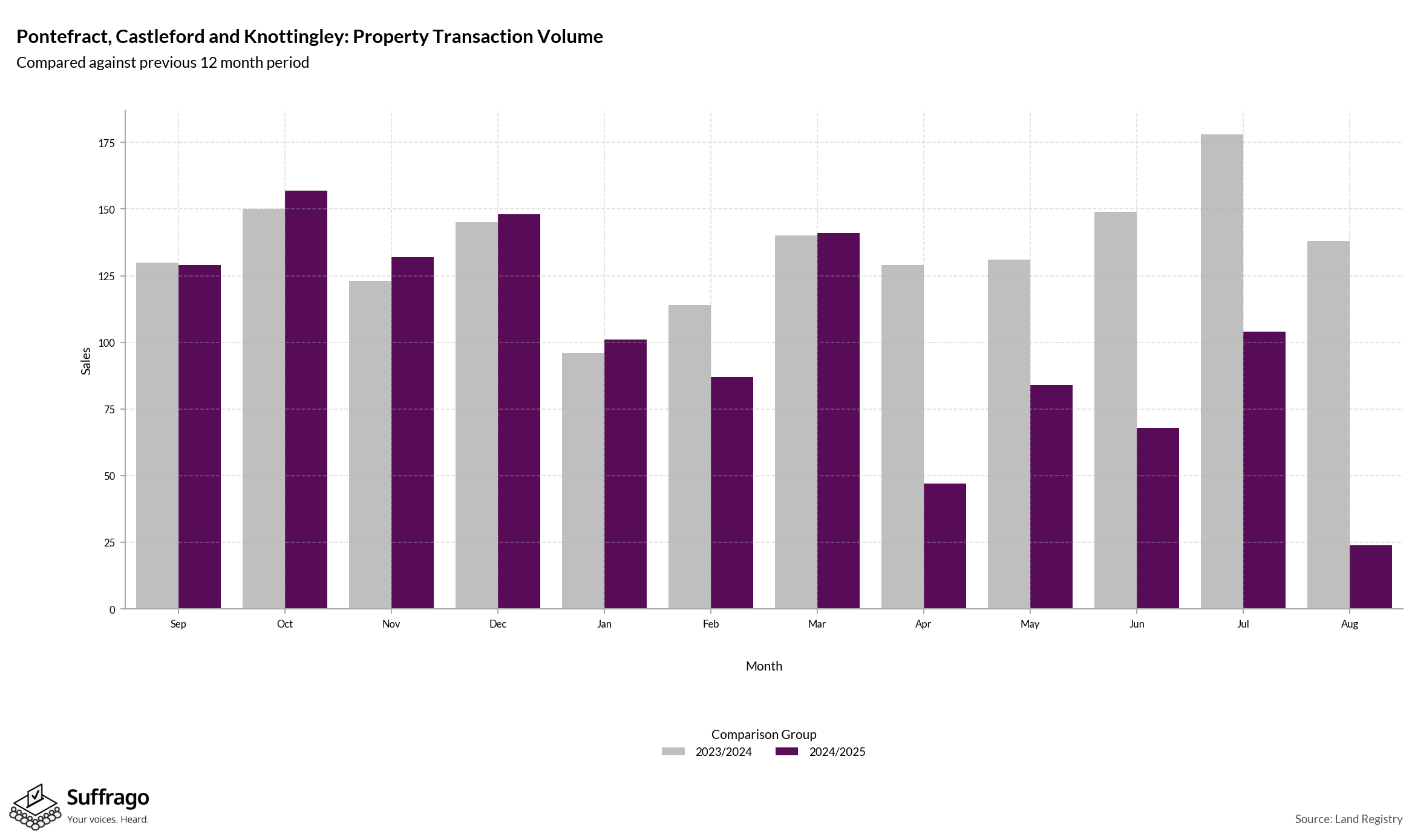 Volume of Property Transactions: 12 Months Ending 2025-08