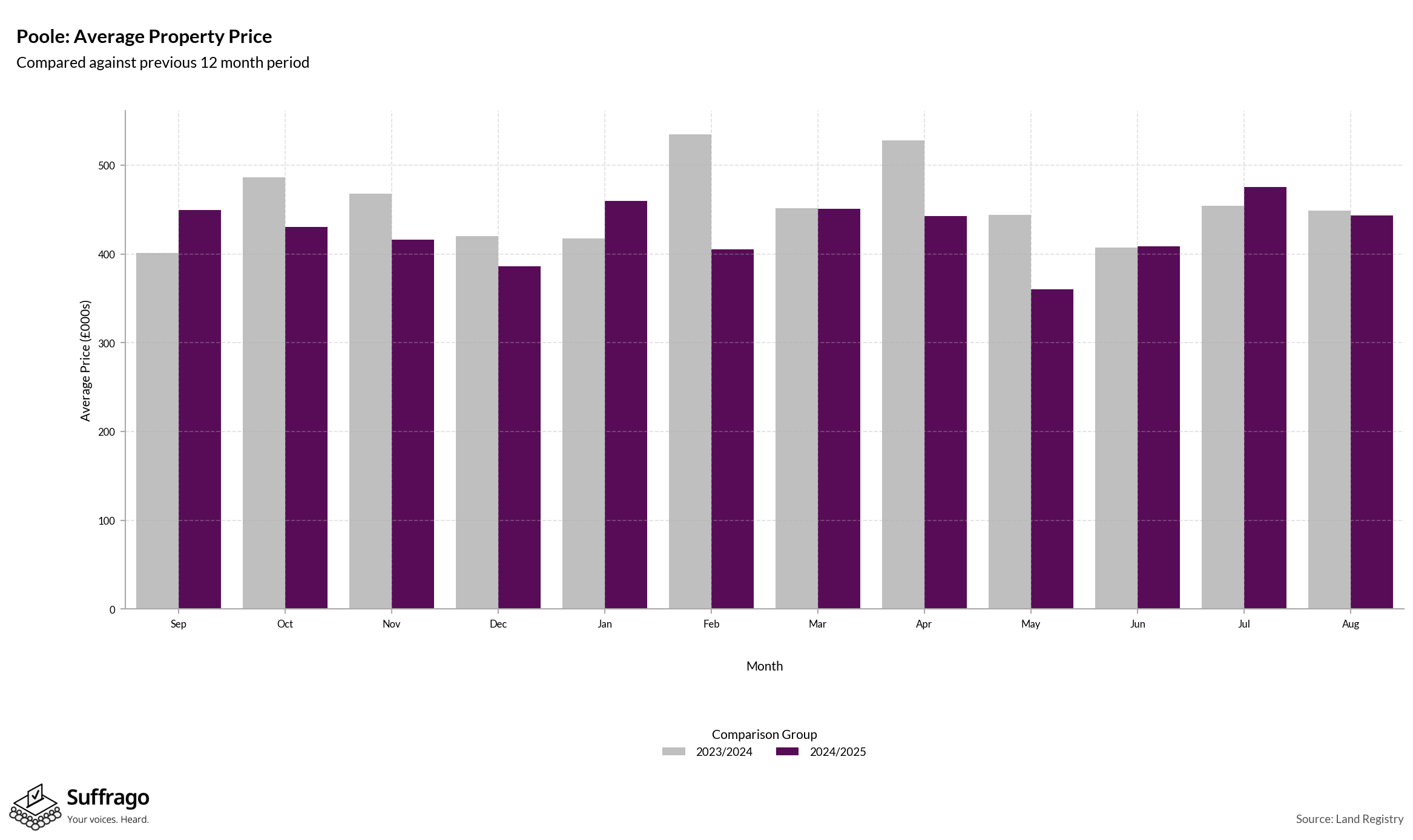 Monthly Price Comparison: 12 Months Ending 2025-08