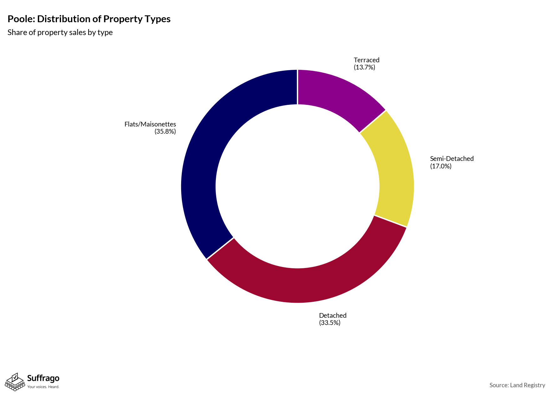 Property Types Sold: 12 Months Ending 2025-08