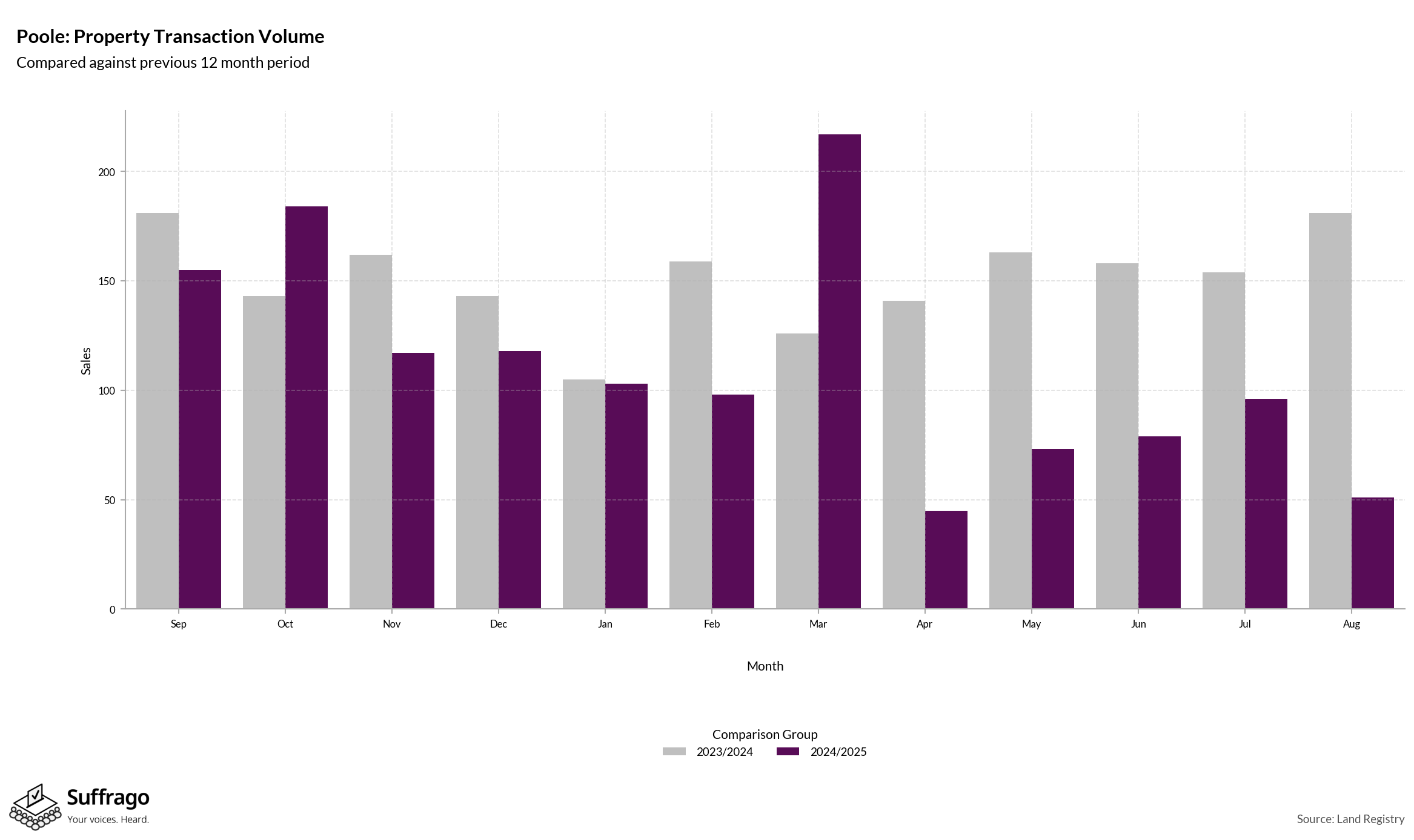Volume of Property Transactions: 12 Months Ending 2025-08