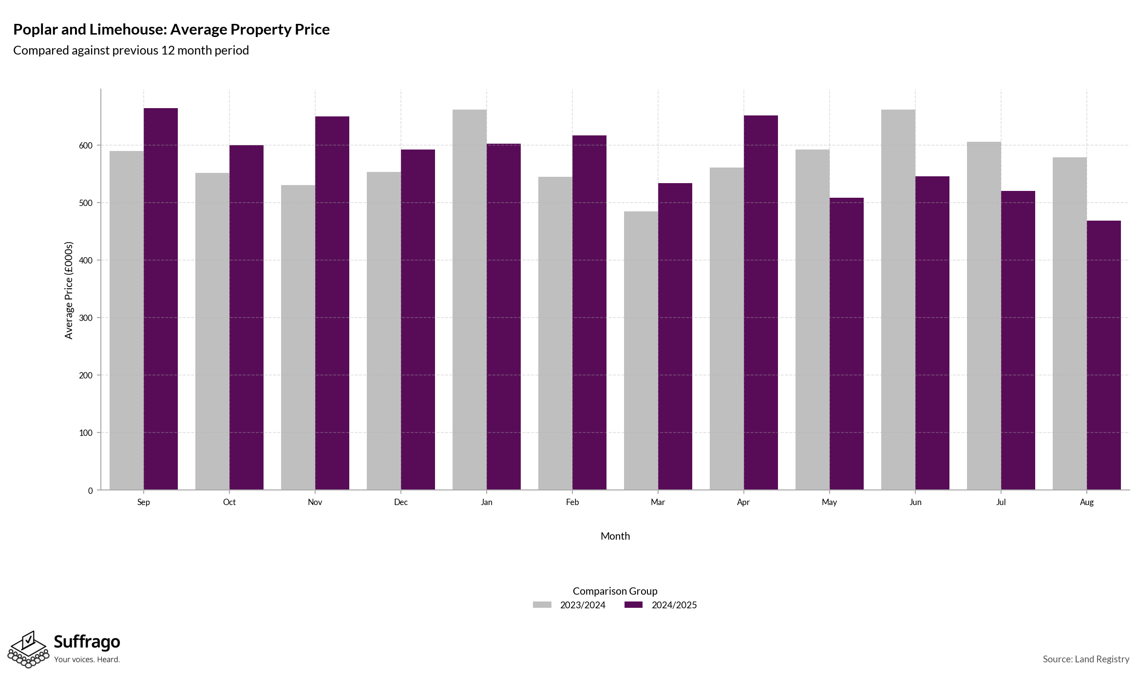 Monthly Price Comparison: 12 Months Ending 2025-08