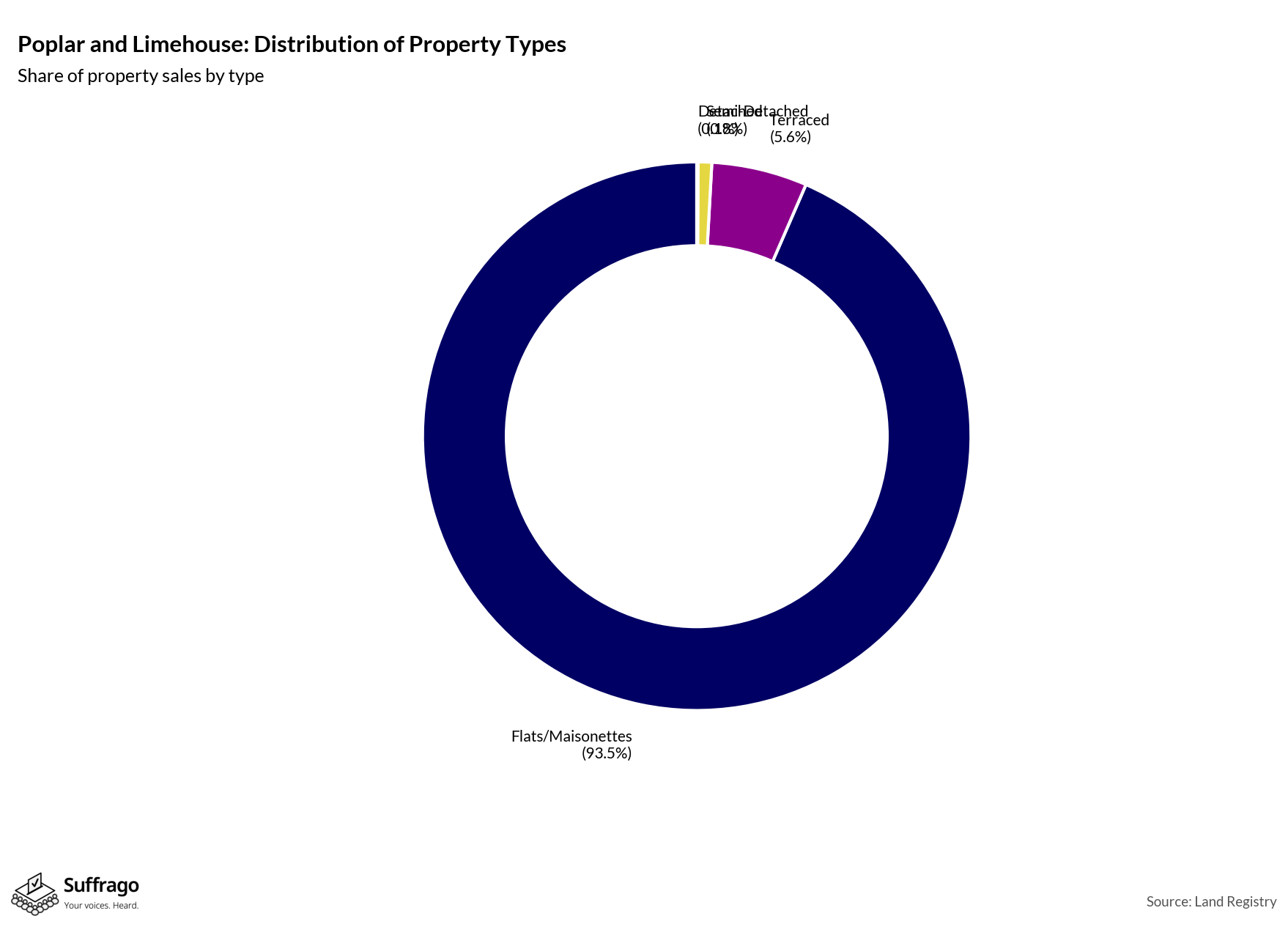 Property Types Sold: 12 Months Ending 2025-08