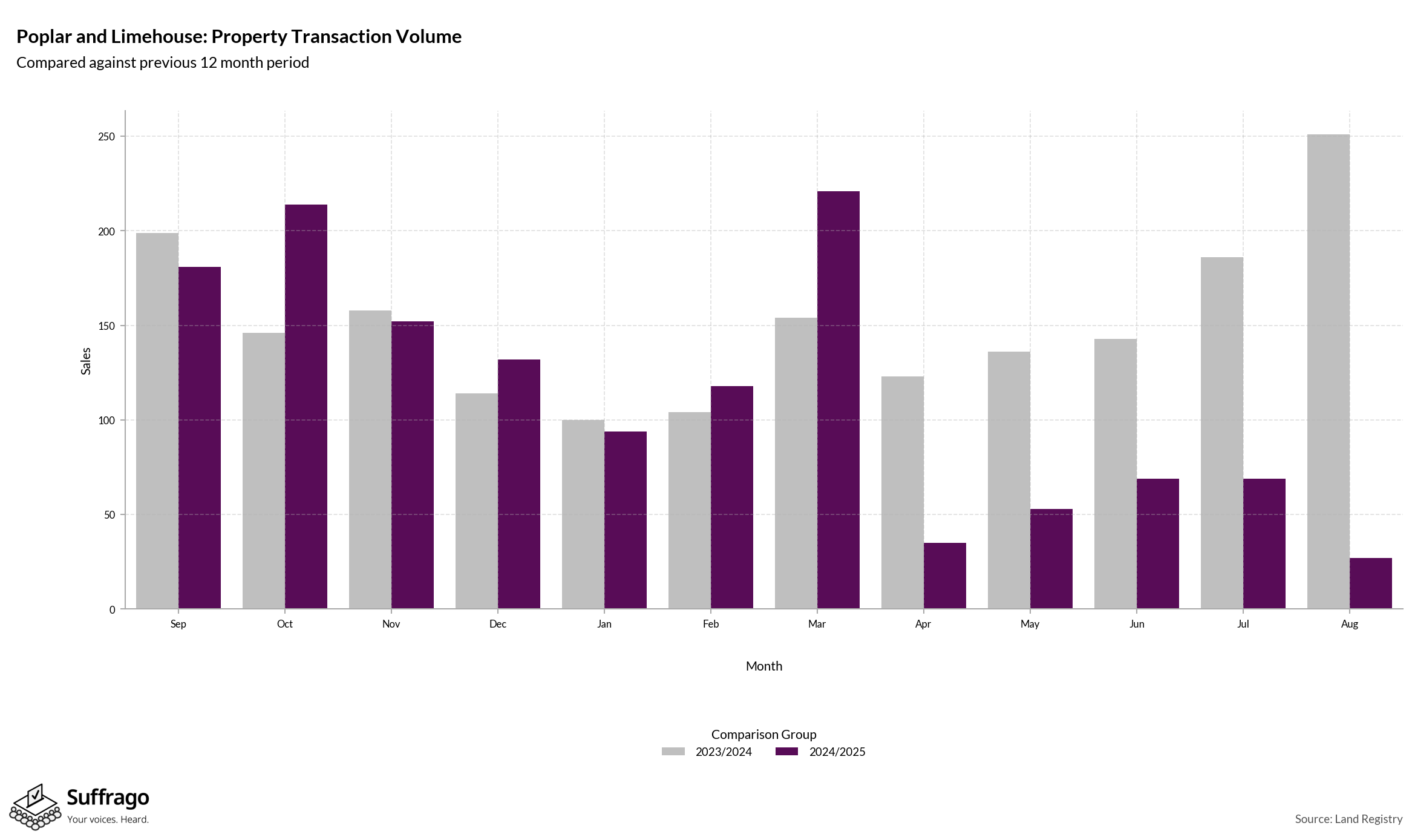 Volume of Property Transactions: 12 Months Ending 2025-08