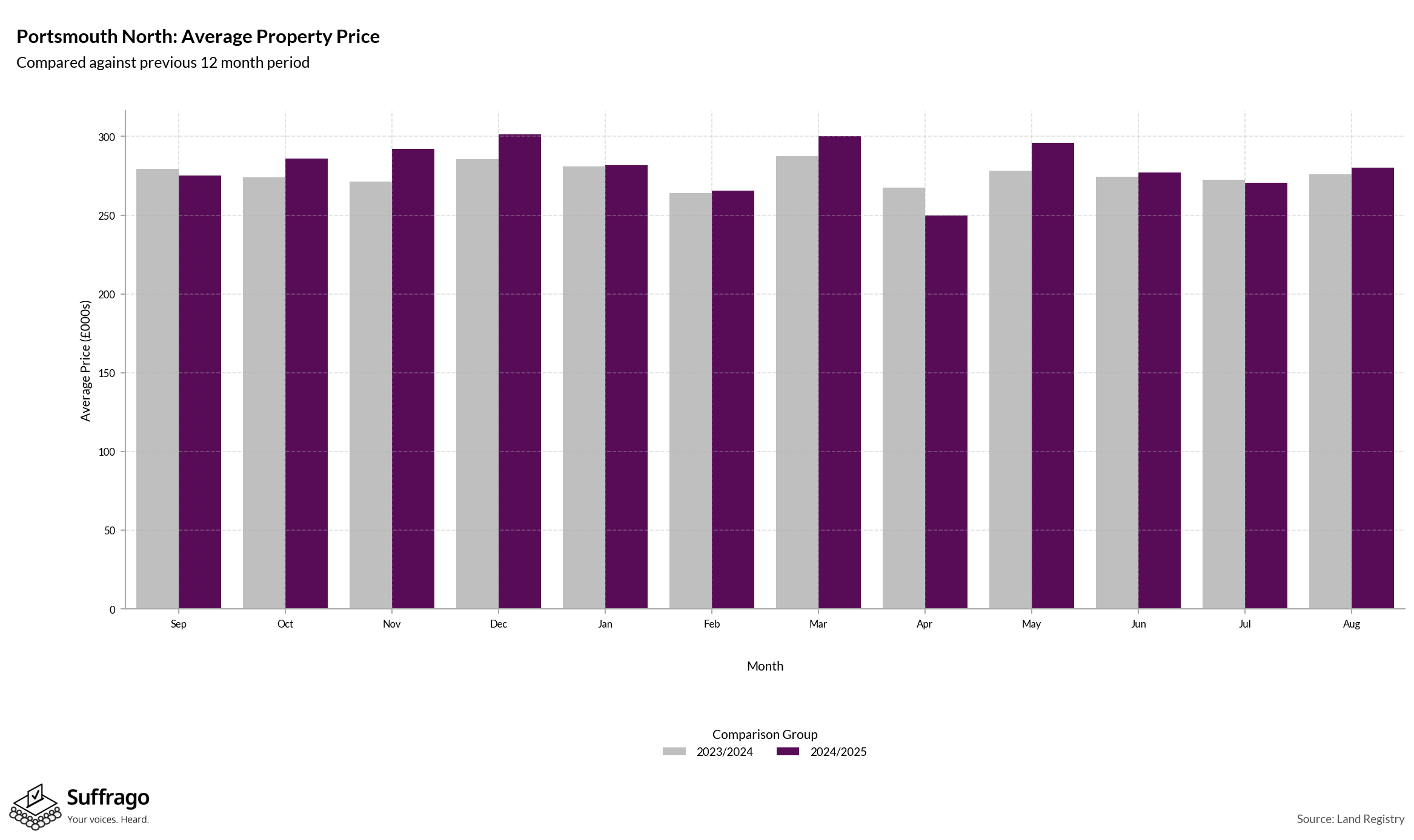 Monthly Price Comparison: 12 Months Ending 2025-08