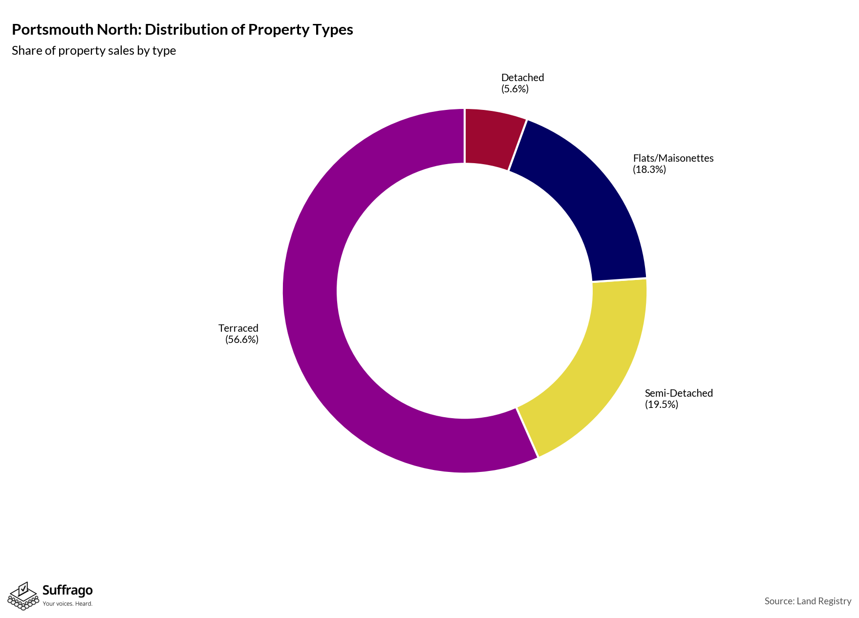 Property Types Sold: 12 Months Ending 2025-08