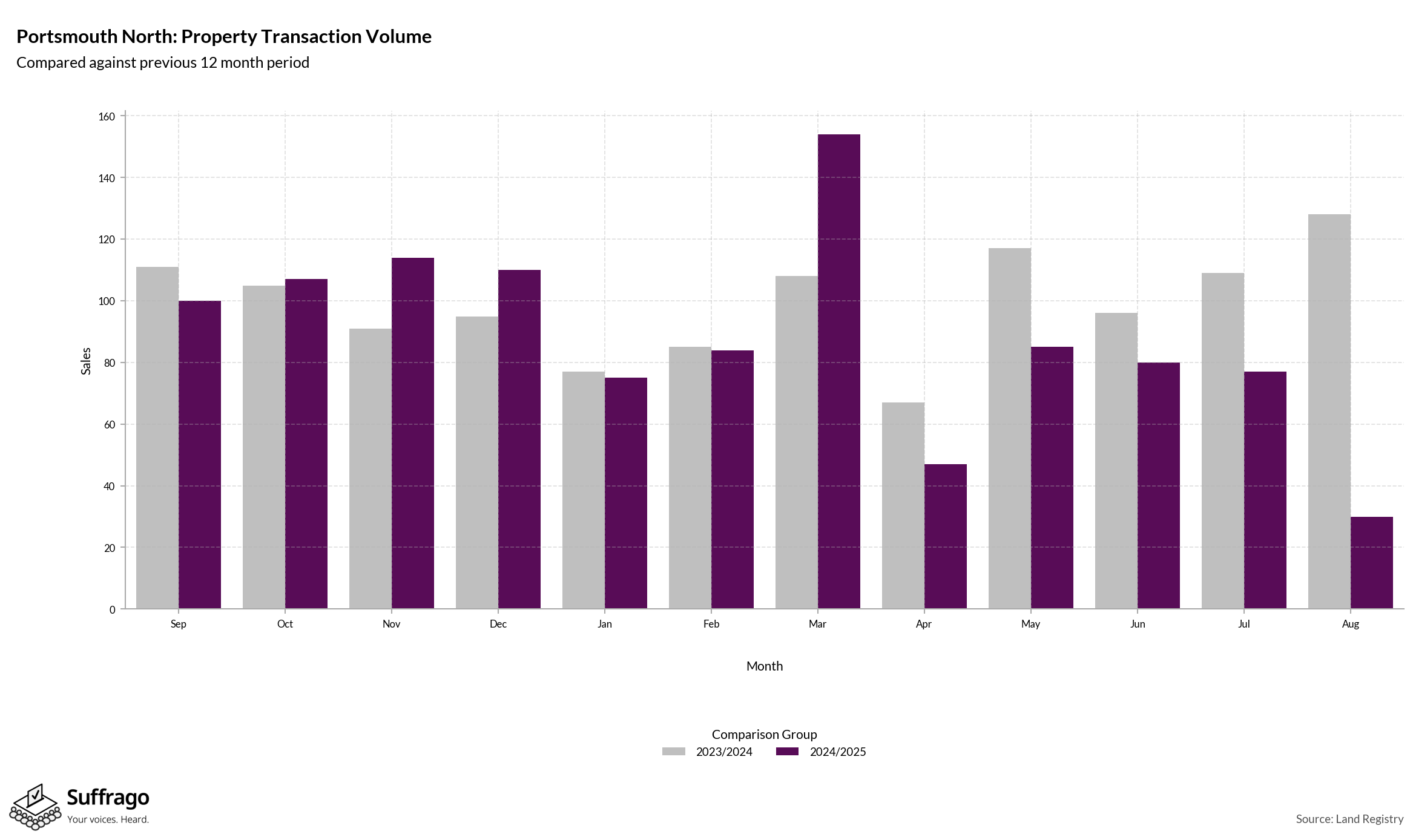 Volume of Property Transactions: 12 Months Ending 2025-08