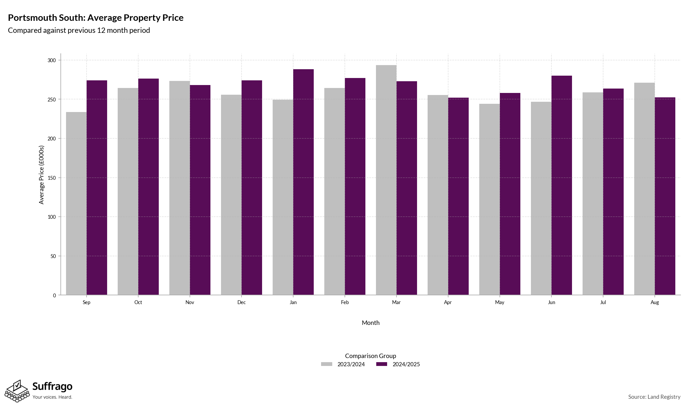 Monthly Price Comparison: 12 Months Ending 2025-08