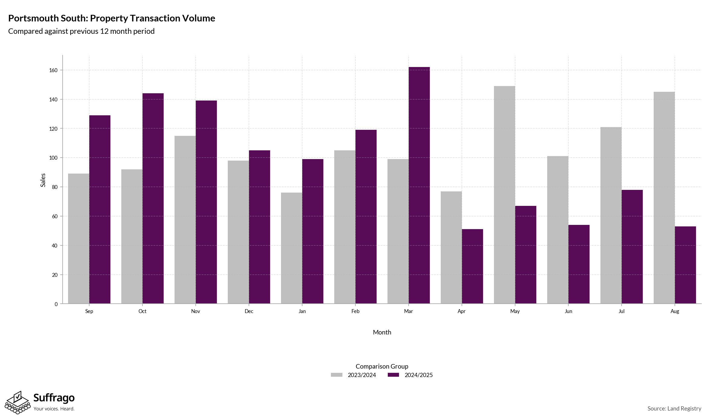 Volume of Property Transactions: 12 Months Ending 2025-08