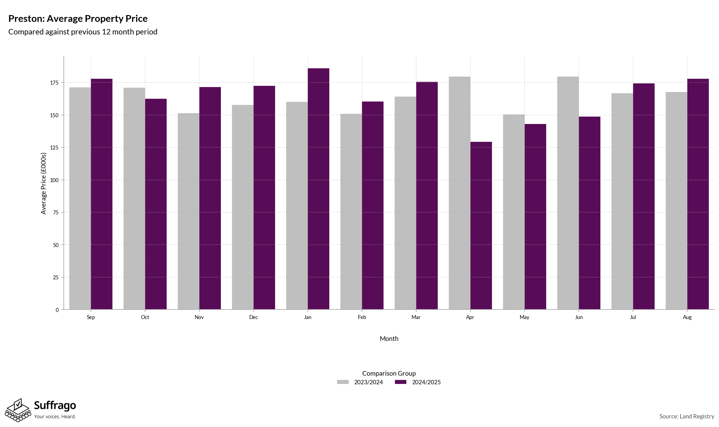 Monthly Price Comparison: 12 Months Ending 2025-08