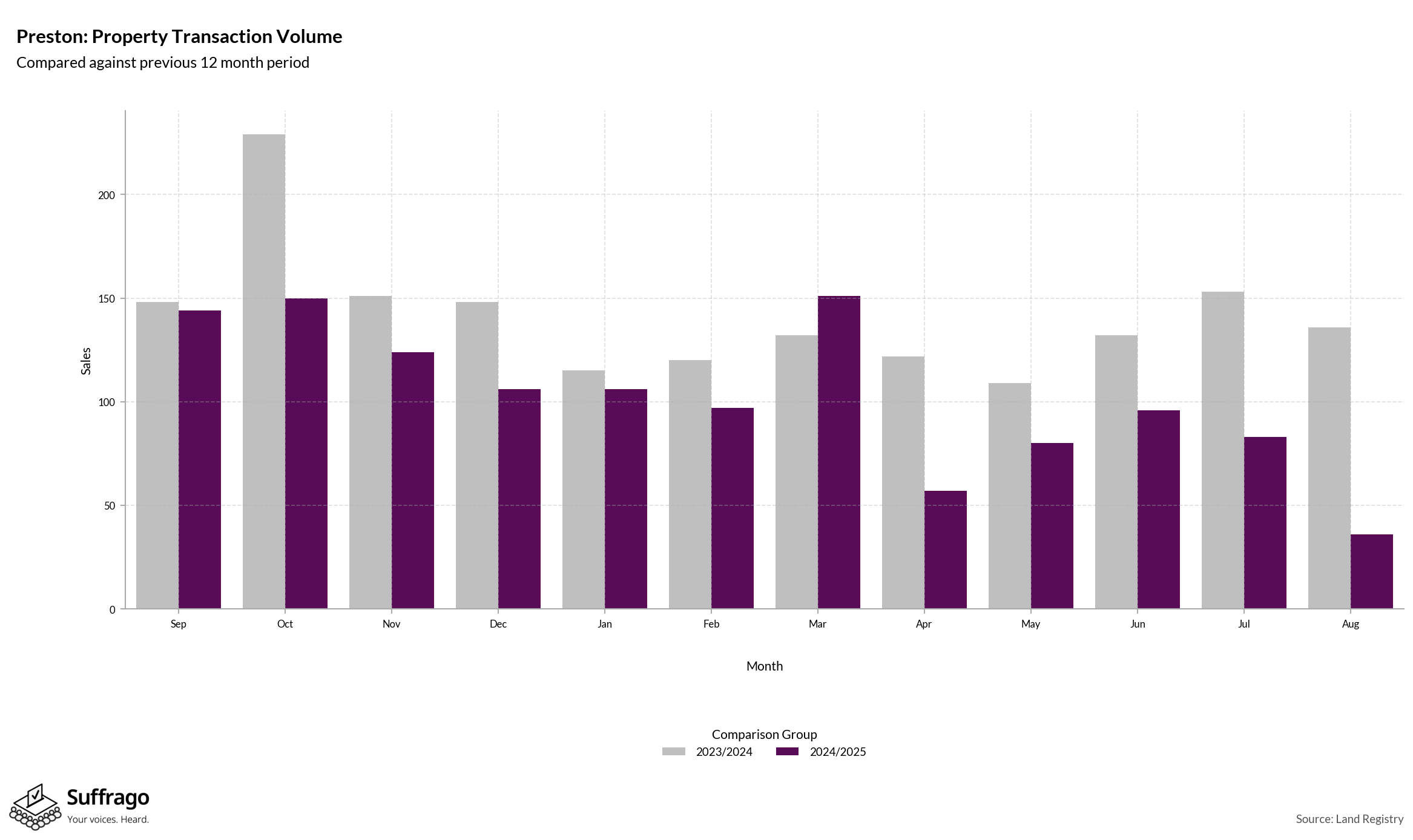 Volume of Property Transactions: 12 Months Ending 2025-08