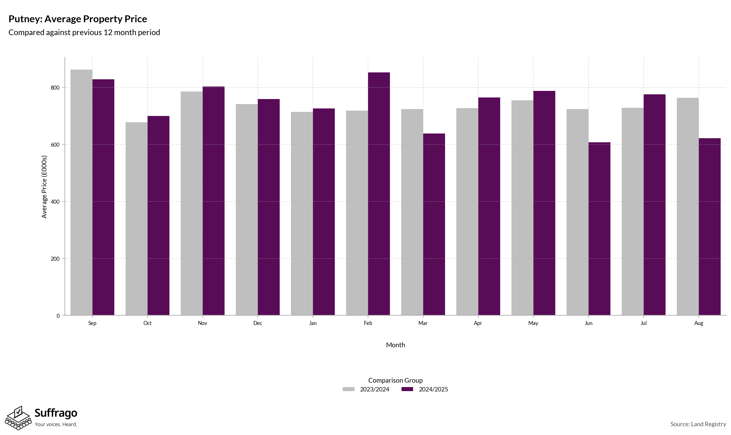 Monthly Price Comparison: 12 Months Ending 2025-08