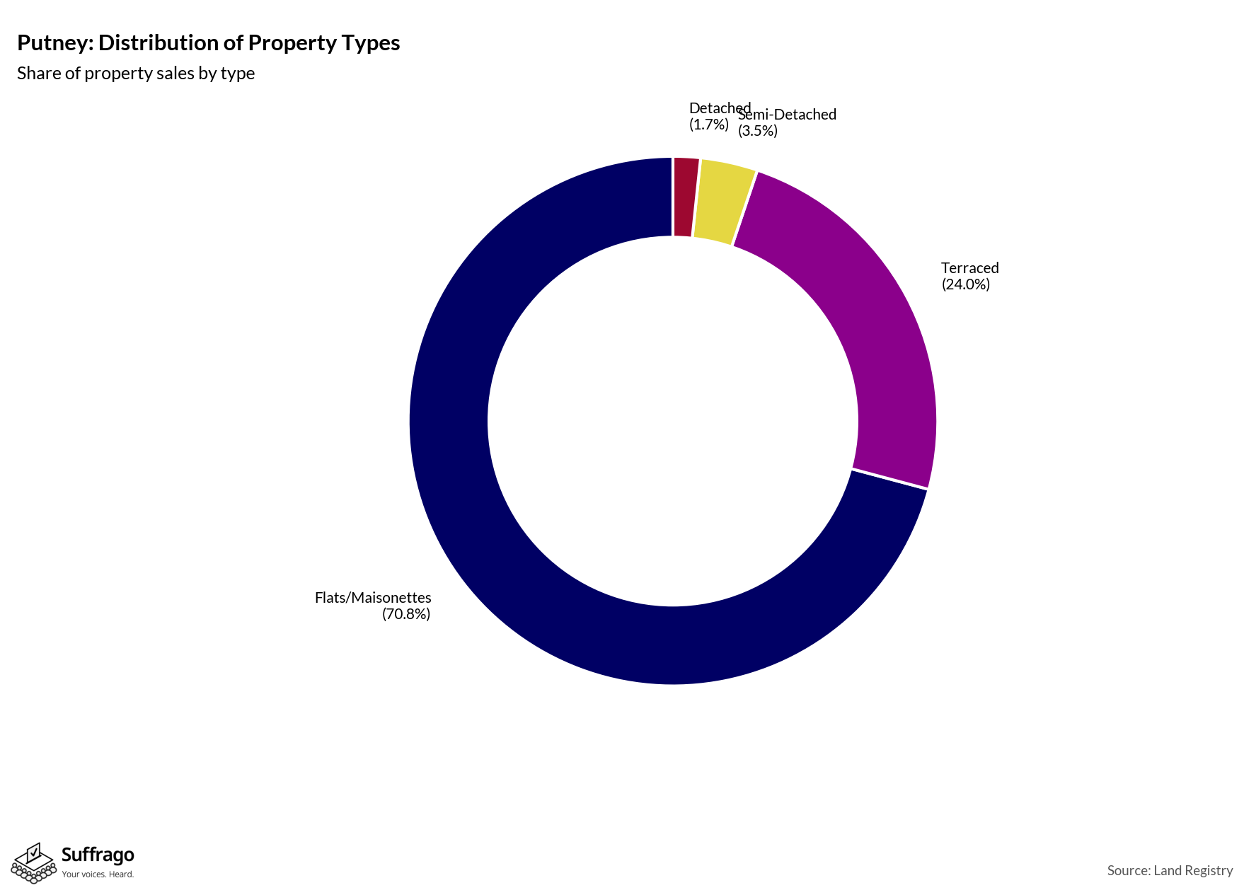 Property Types Sold: 12 Months Ending 2025-08