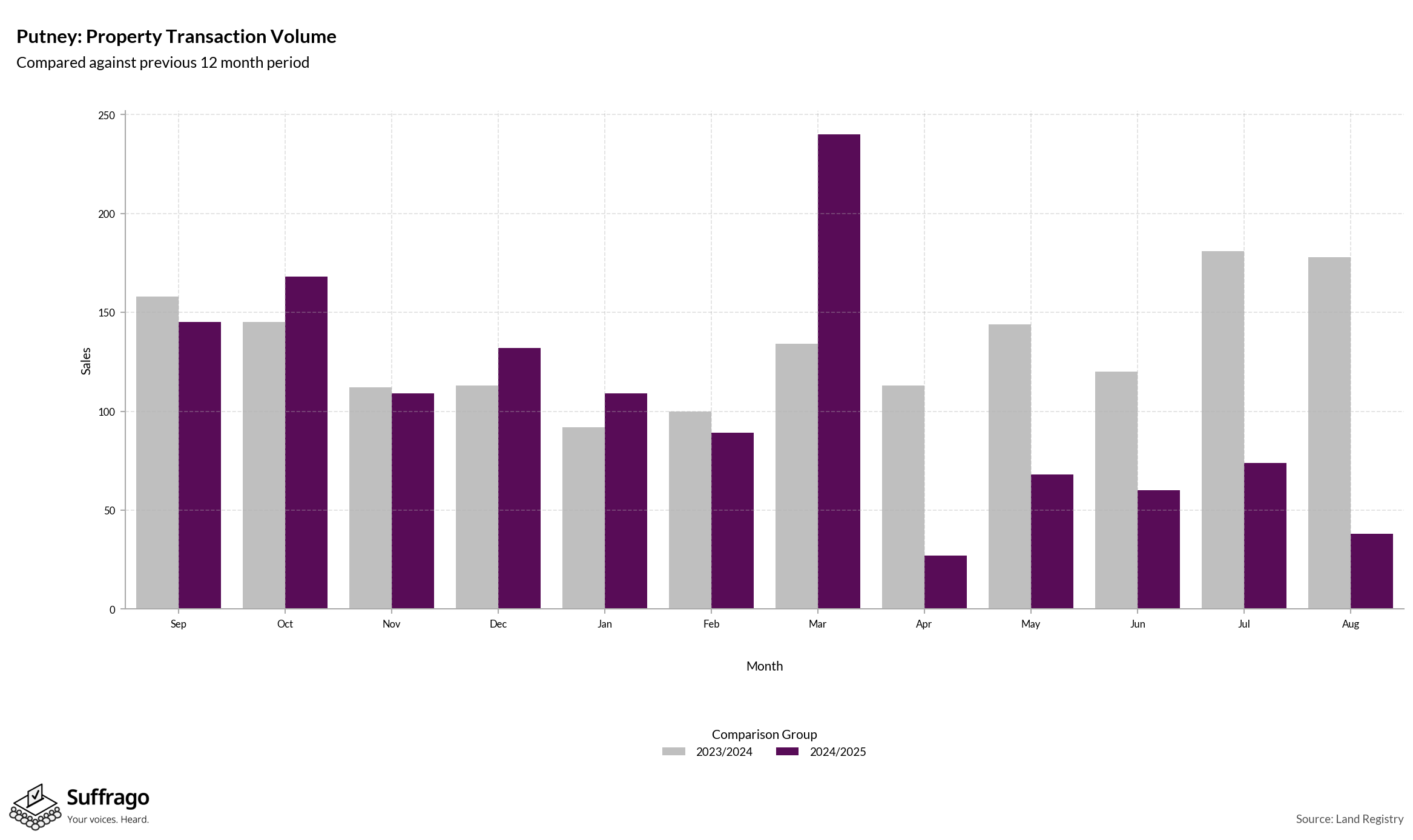 Volume of Property Transactions: 12 Months Ending 2025-08