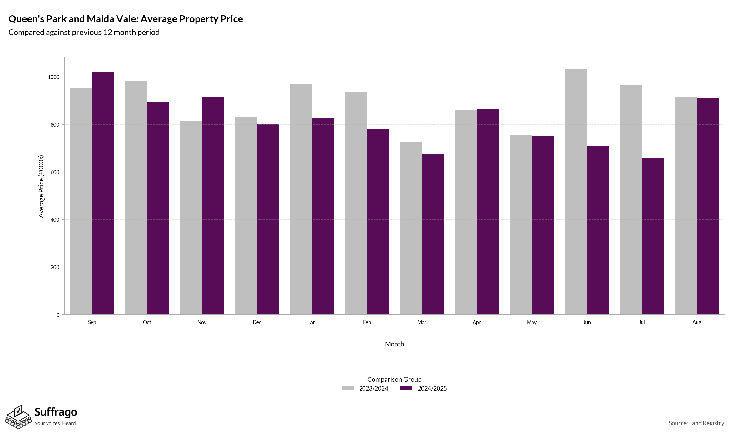 Monthly Price Comparison: 12 Months Ending 2025-08