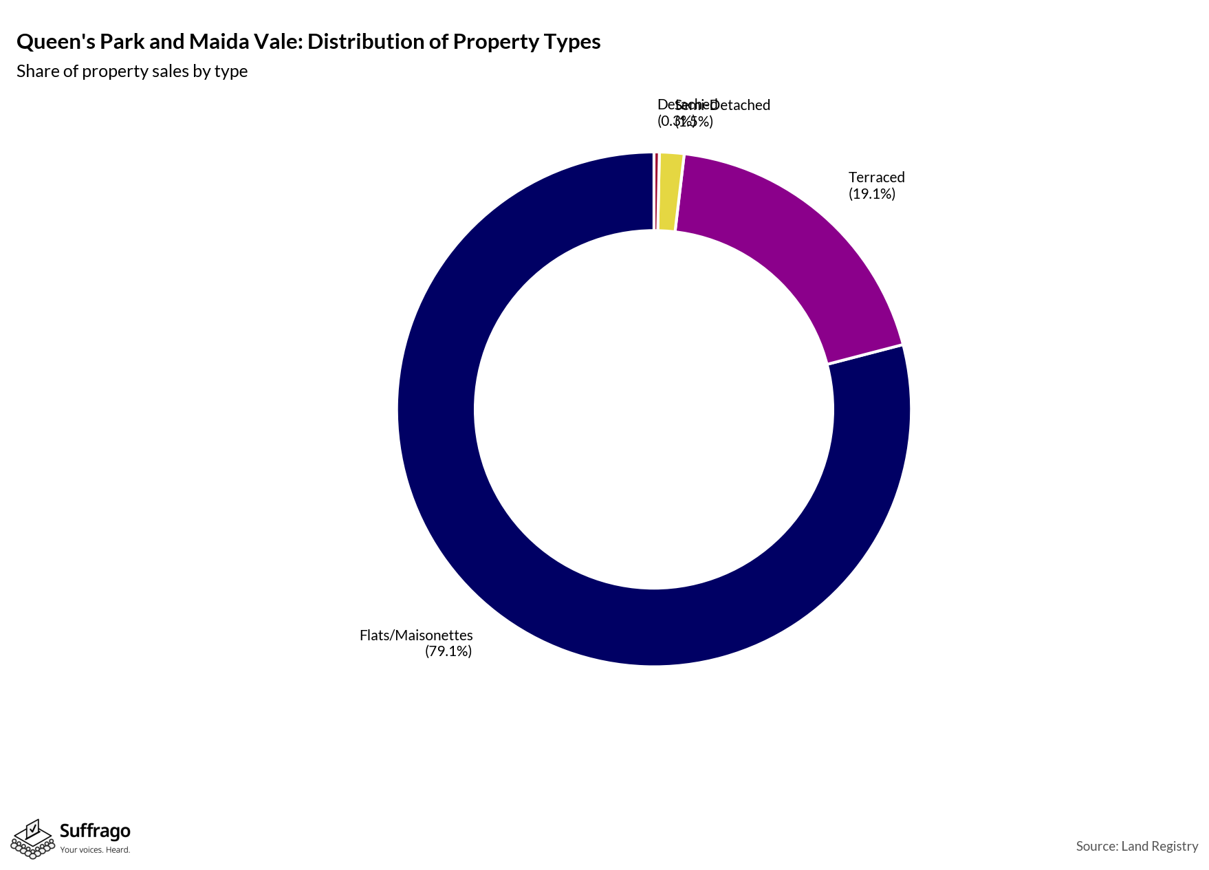 Property Types Sold: 12 Months Ending 2025-08