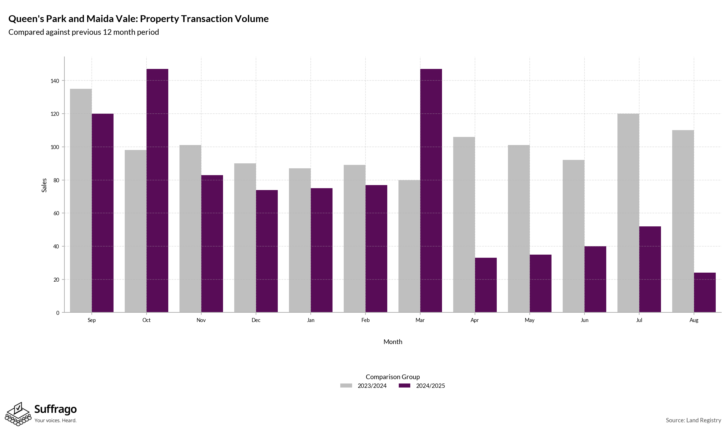 Volume of Property Transactions: 12 Months Ending 2025-08