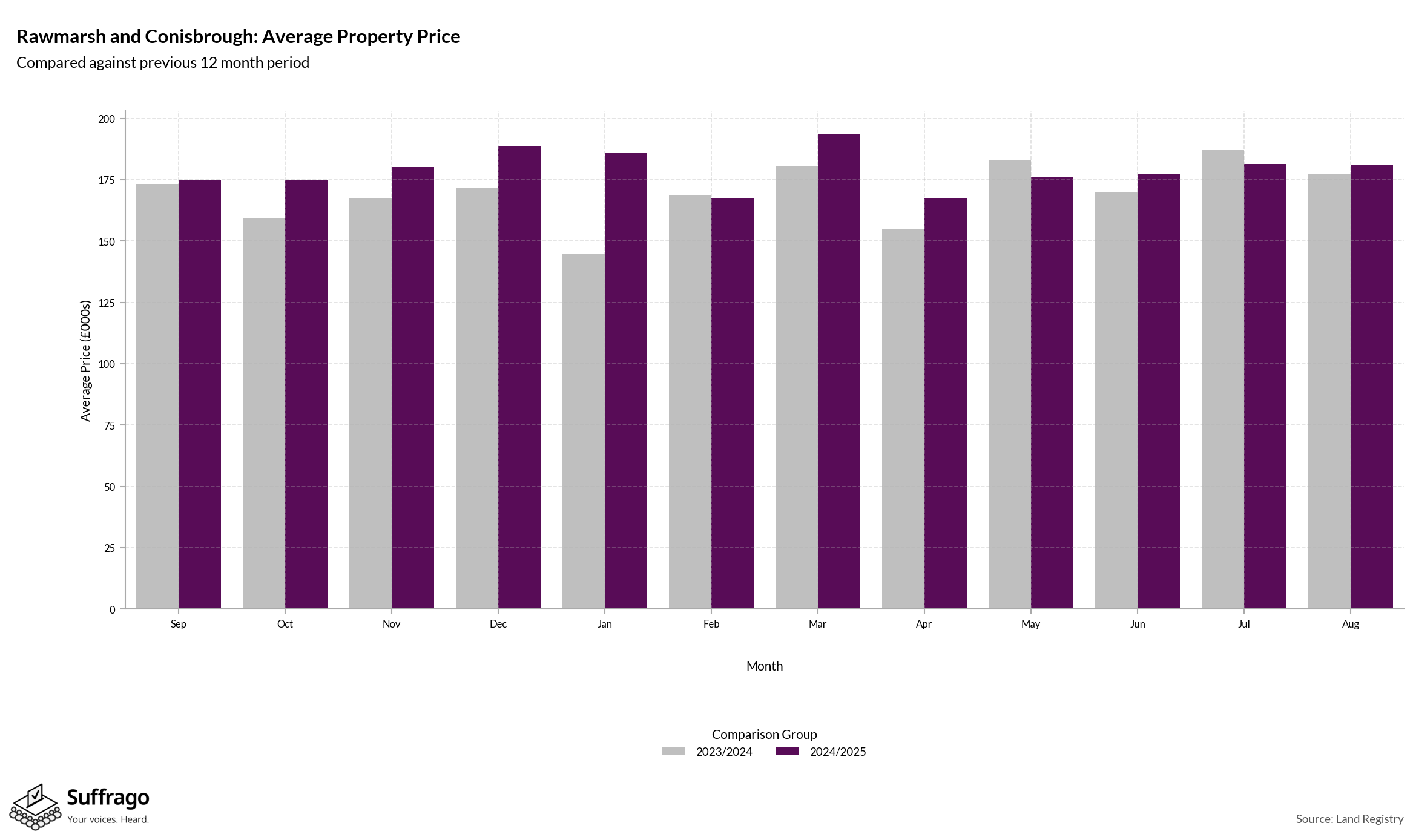 Monthly Price Comparison: 12 Months Ending 2025-08