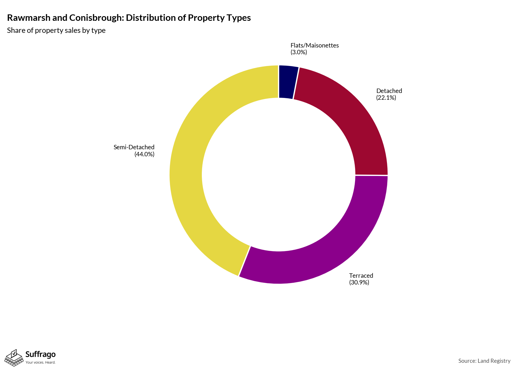 Property Types Sold: 12 Months Ending 2025-08