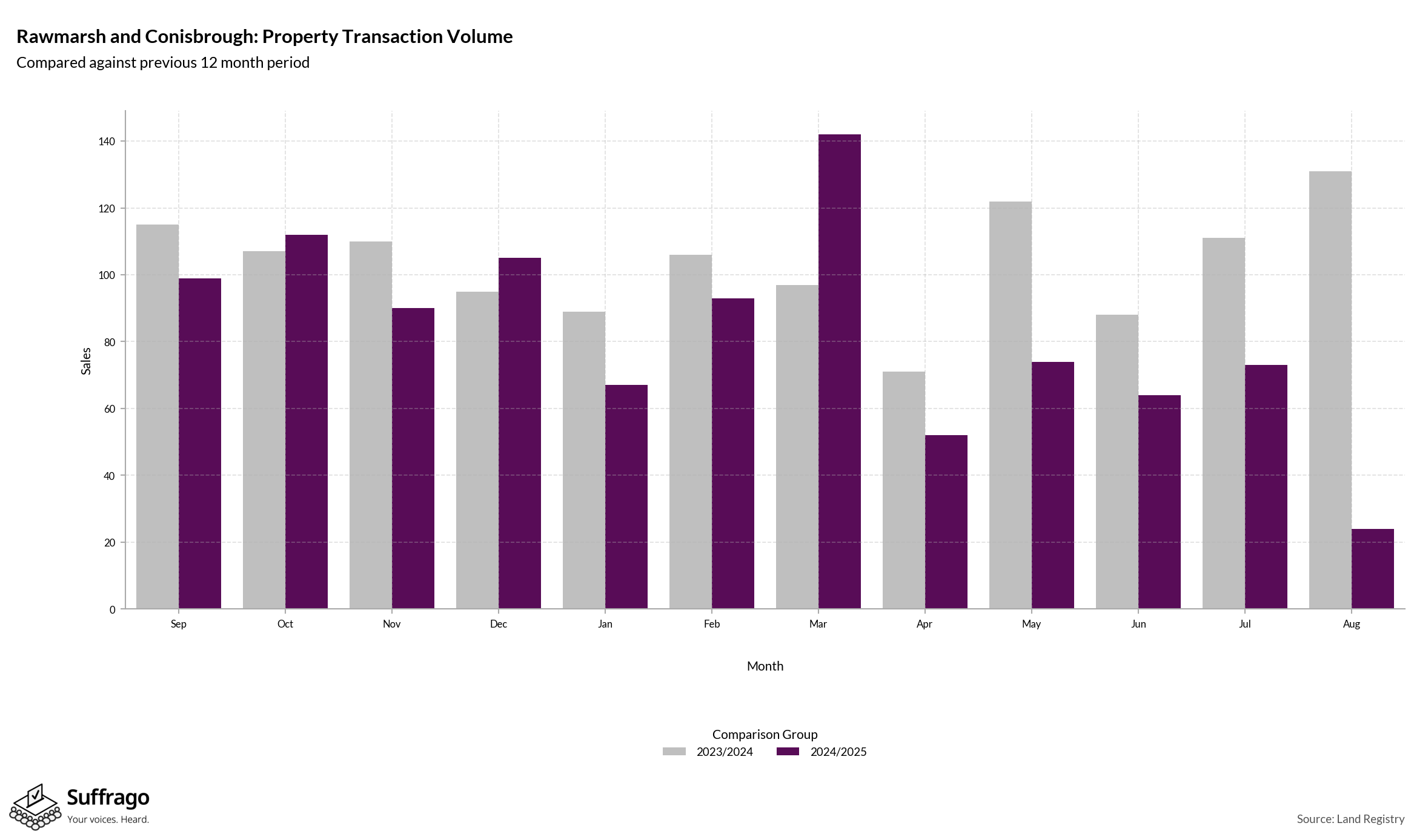 Volume of Property Transactions: 12 Months Ending 2025-08