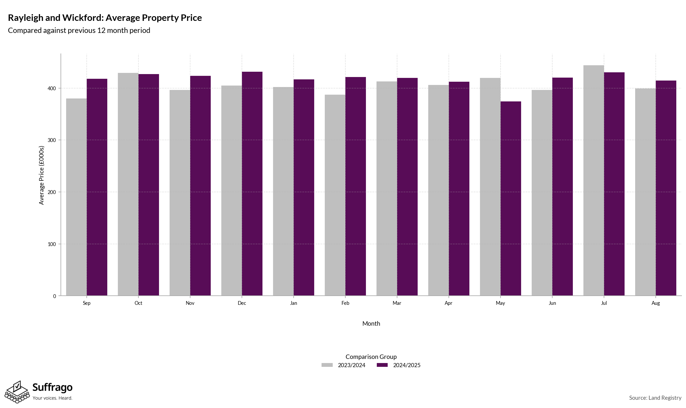 Monthly Price Comparison: 12 Months Ending 2025-08