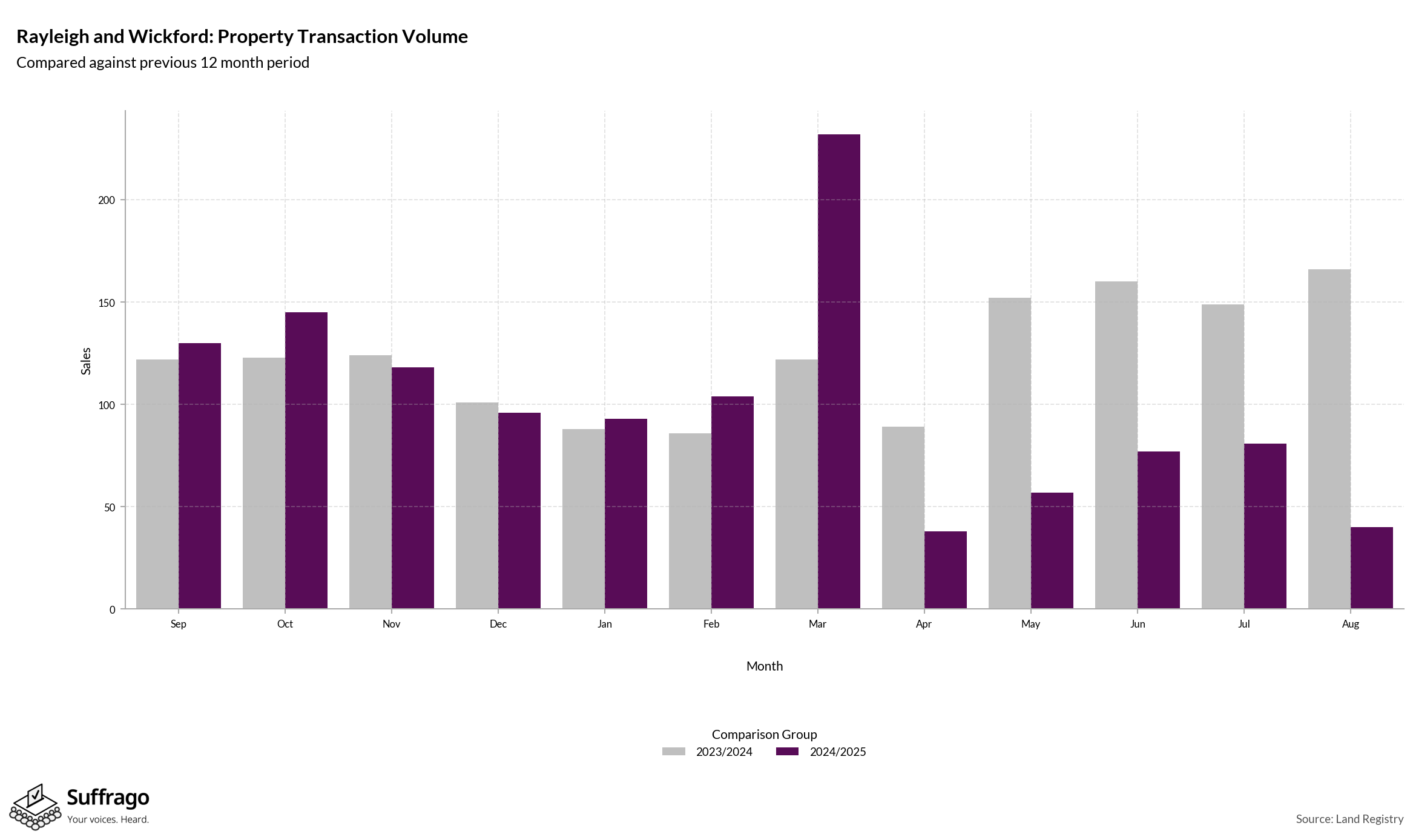 Volume of Property Transactions: 12 Months Ending 2025-08