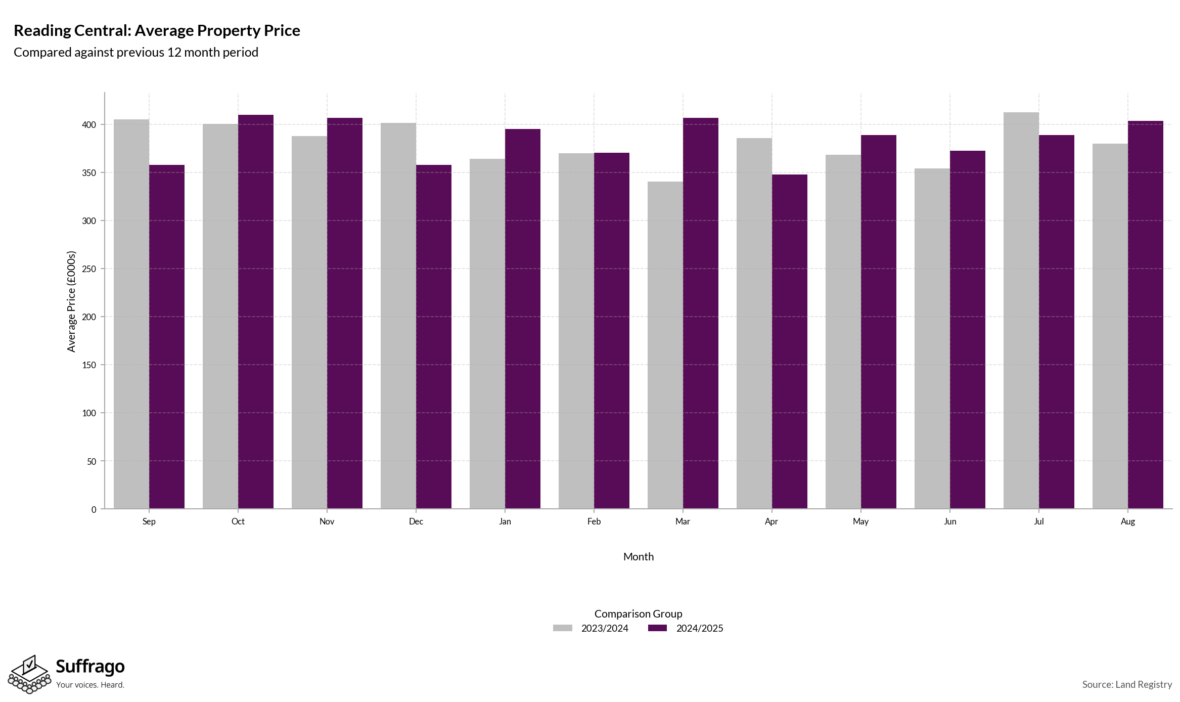 Monthly Price Comparison: 12 Months Ending 2025-08