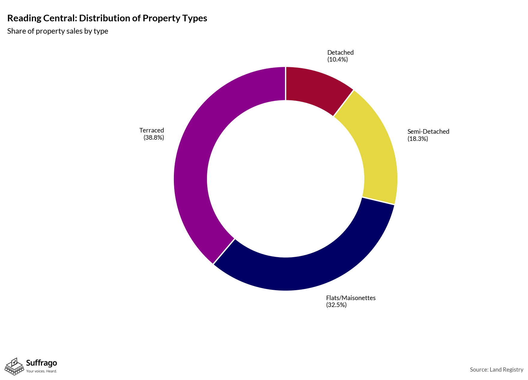Property Types Sold: 12 Months Ending 2025-08