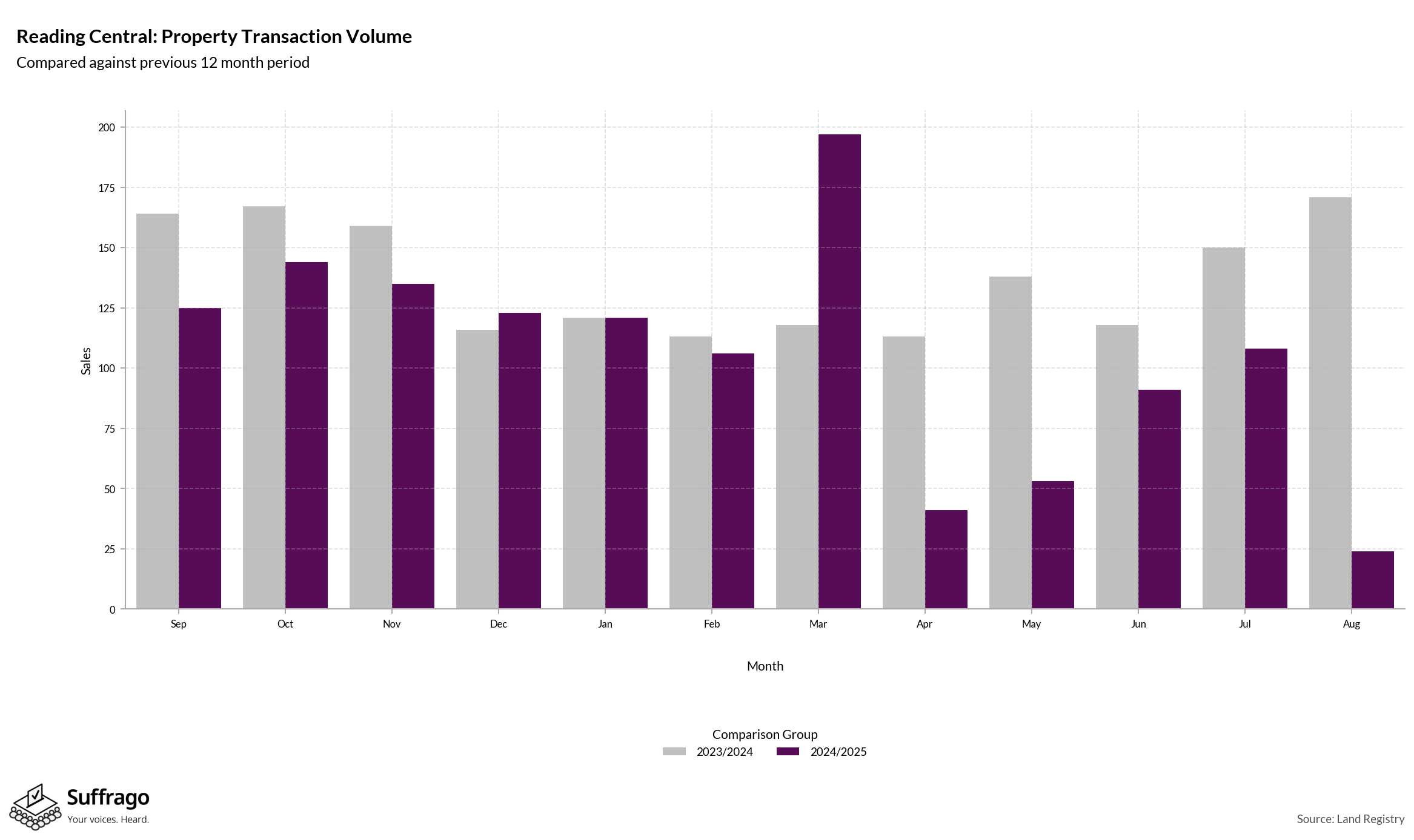 Volume of Property Transactions: 12 Months Ending 2025-08