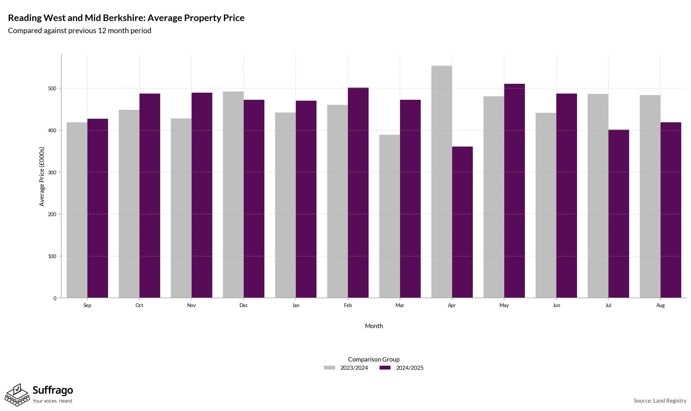 Monthly Price Comparison: 12 Months Ending 2025-08