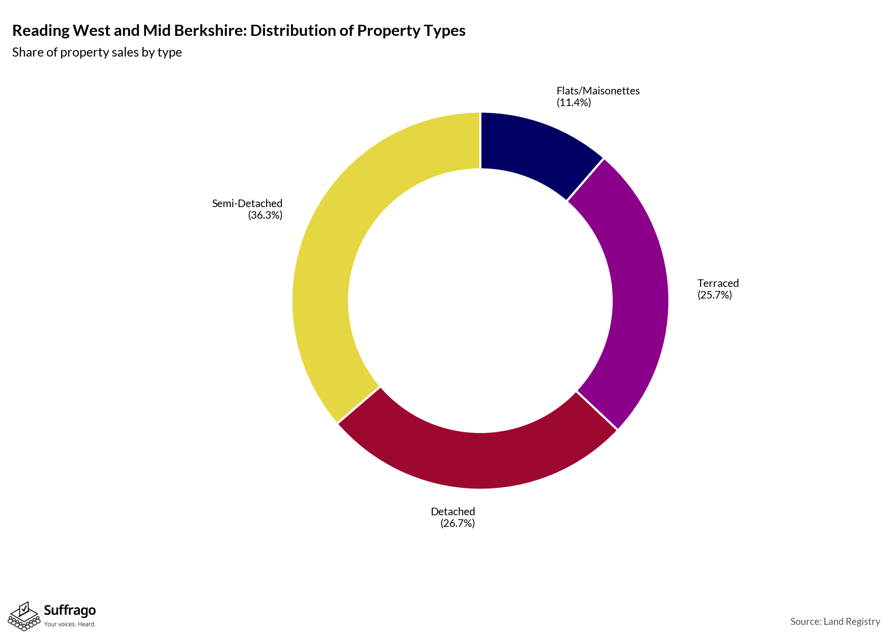 Property Types Sold: 12 Months Ending 2025-08