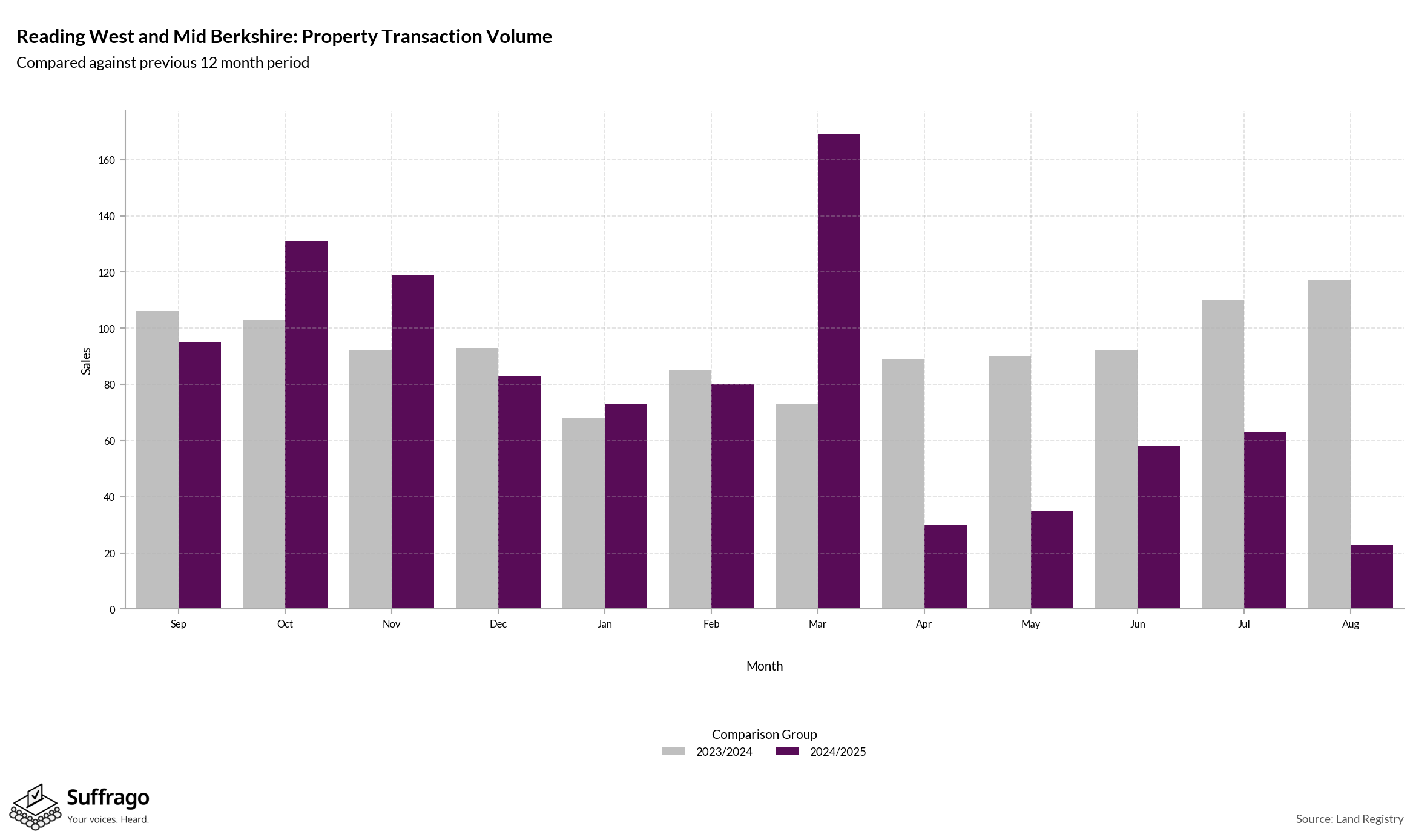 Volume of Property Transactions: 12 Months Ending 2025-08