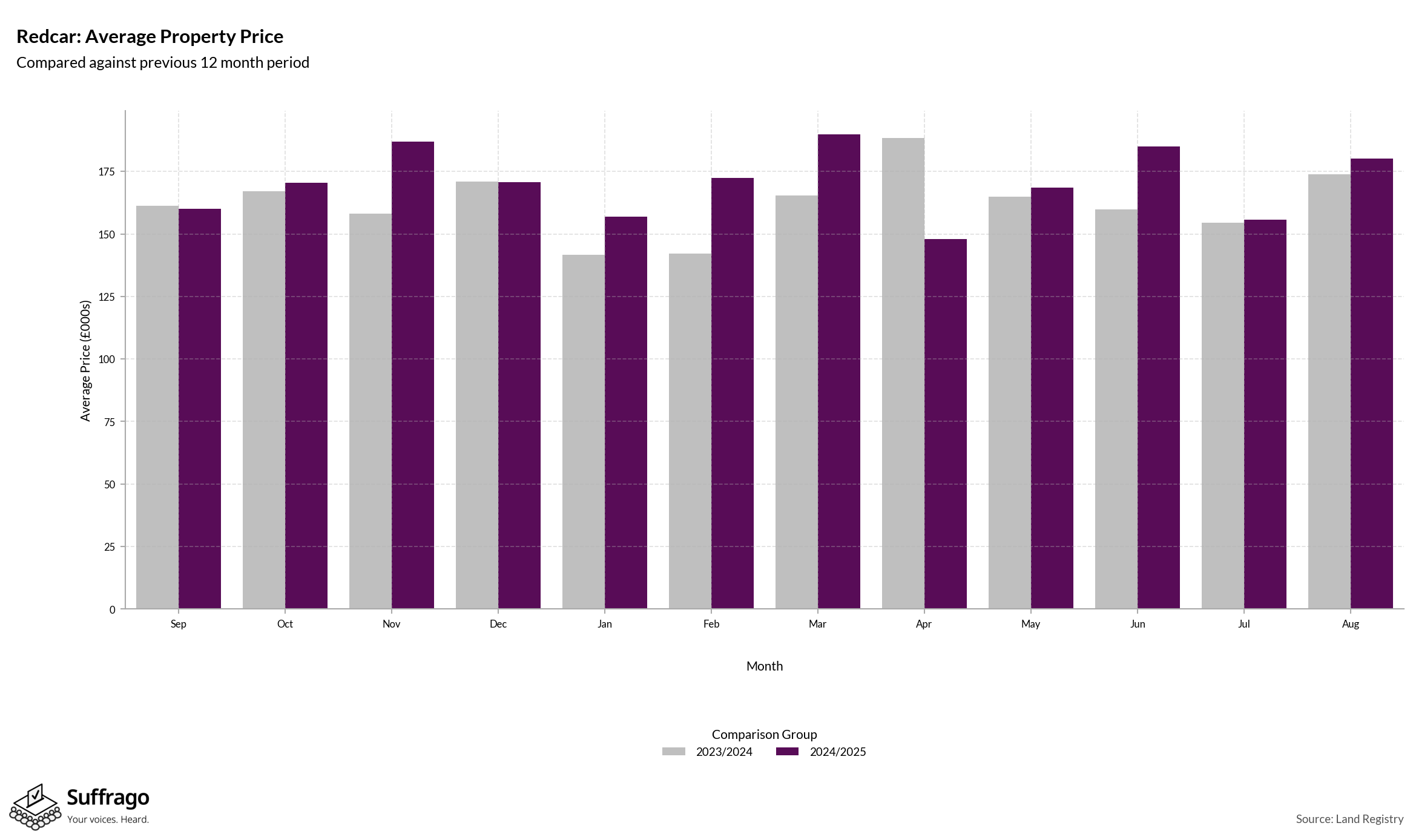 Monthly Price Comparison: 12 Months Ending 2025-08
