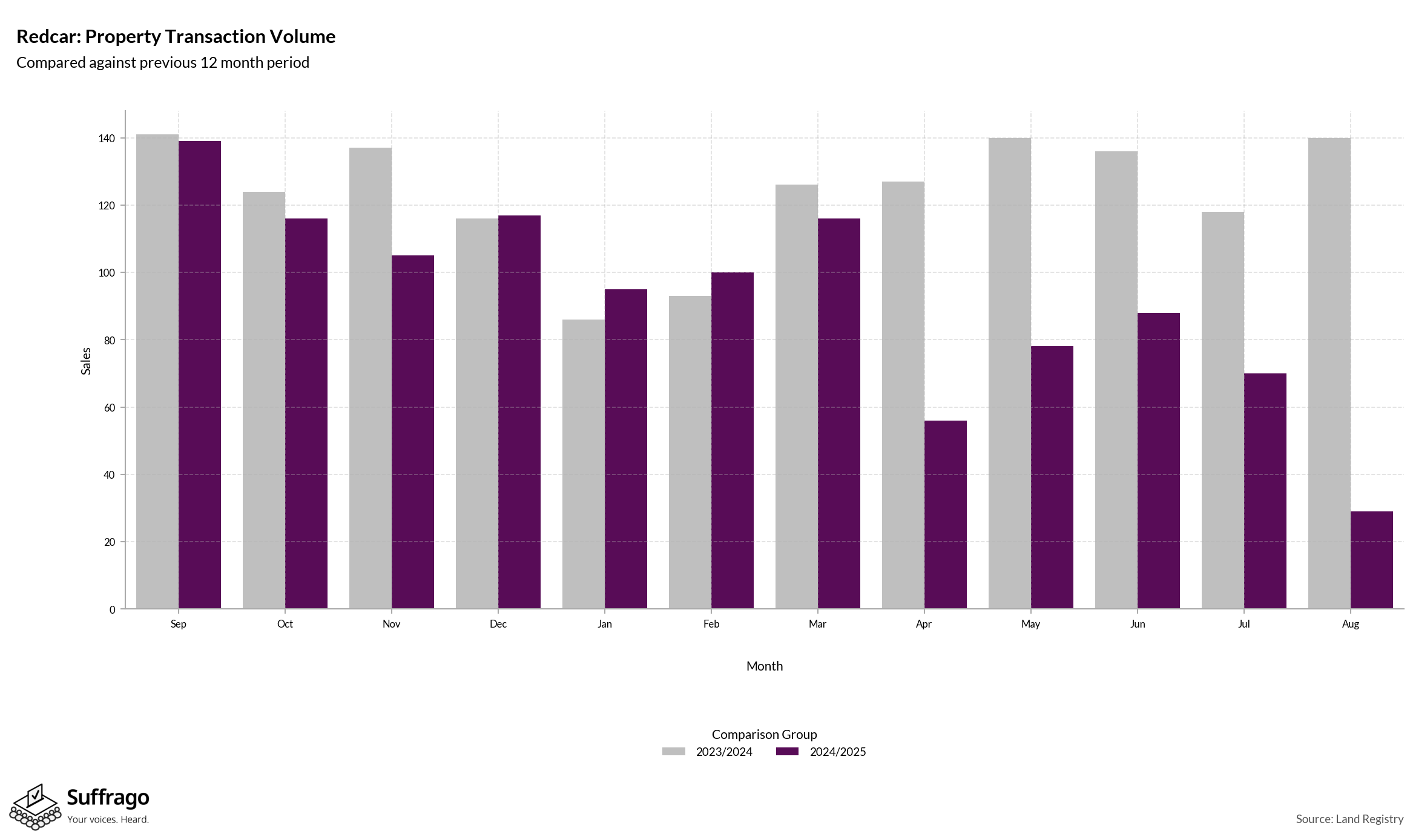 Volume of Property Transactions: 12 Months Ending 2025-08