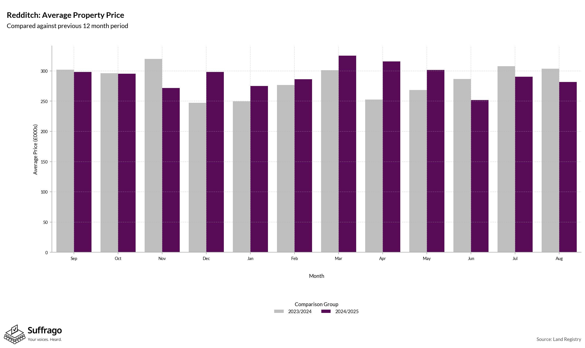Monthly Price Comparison: 12 Months Ending 2025-08