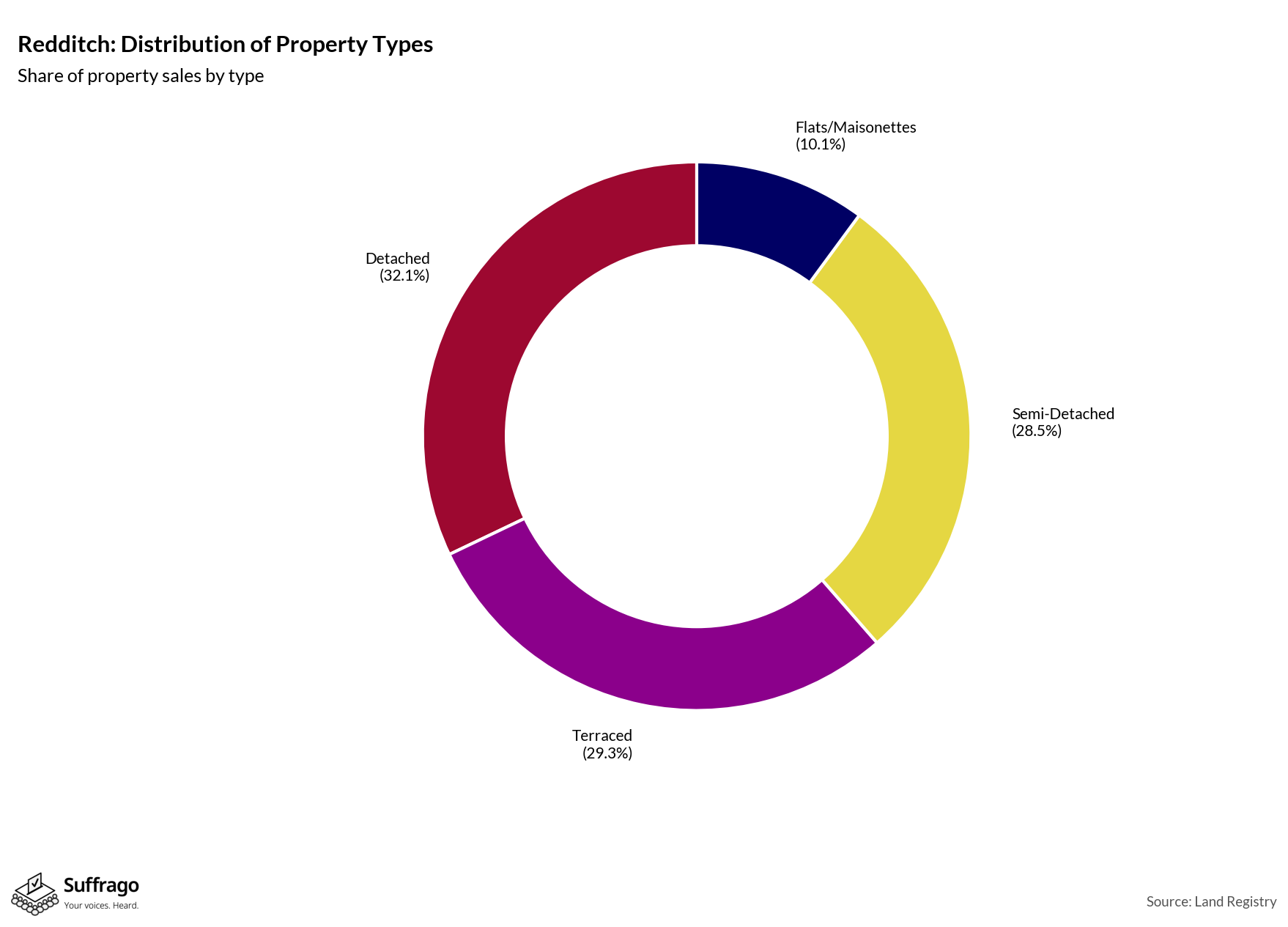 Property Types Sold: 12 Months Ending 2025-08
