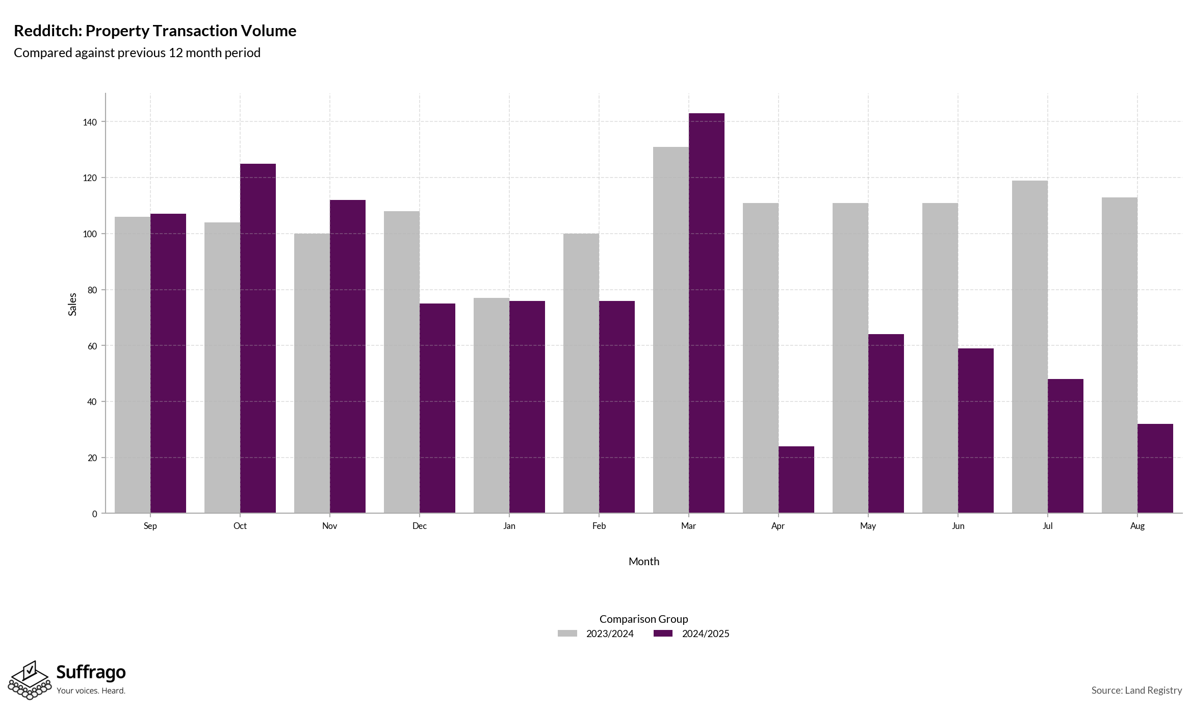 Volume of Property Transactions: 12 Months Ending 2025-08