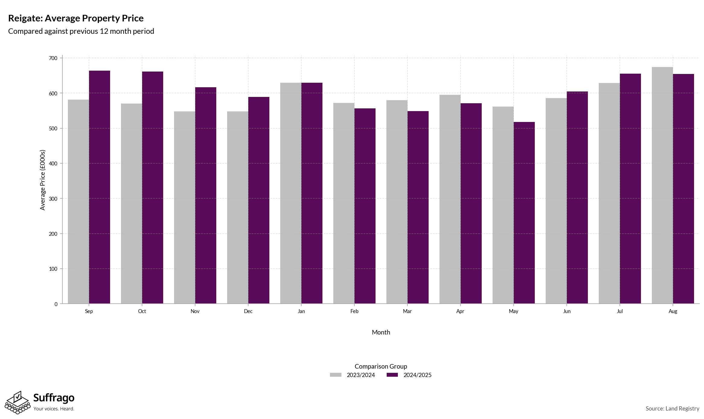 Monthly Price Comparison: 12 Months Ending 2025-08