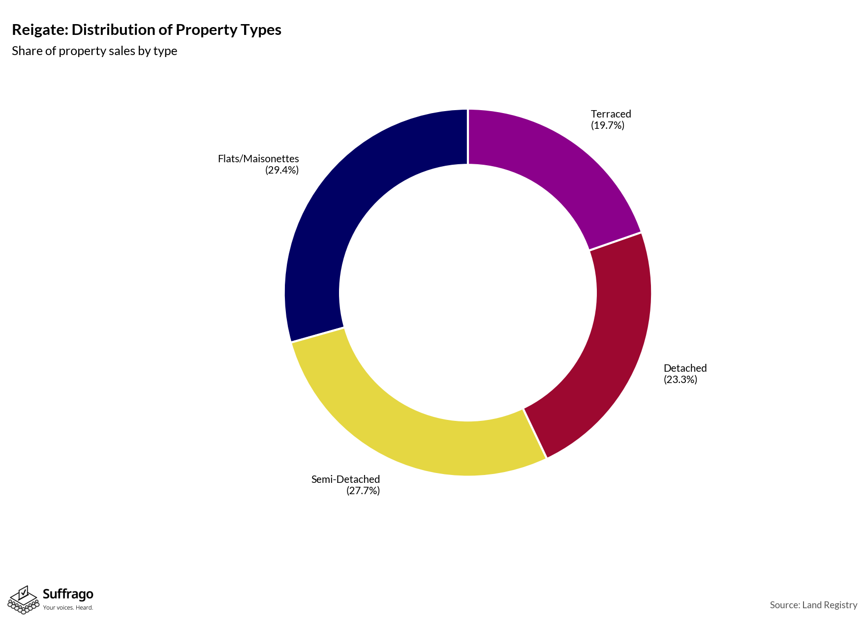 Property Types Sold: 12 Months Ending 2025-08