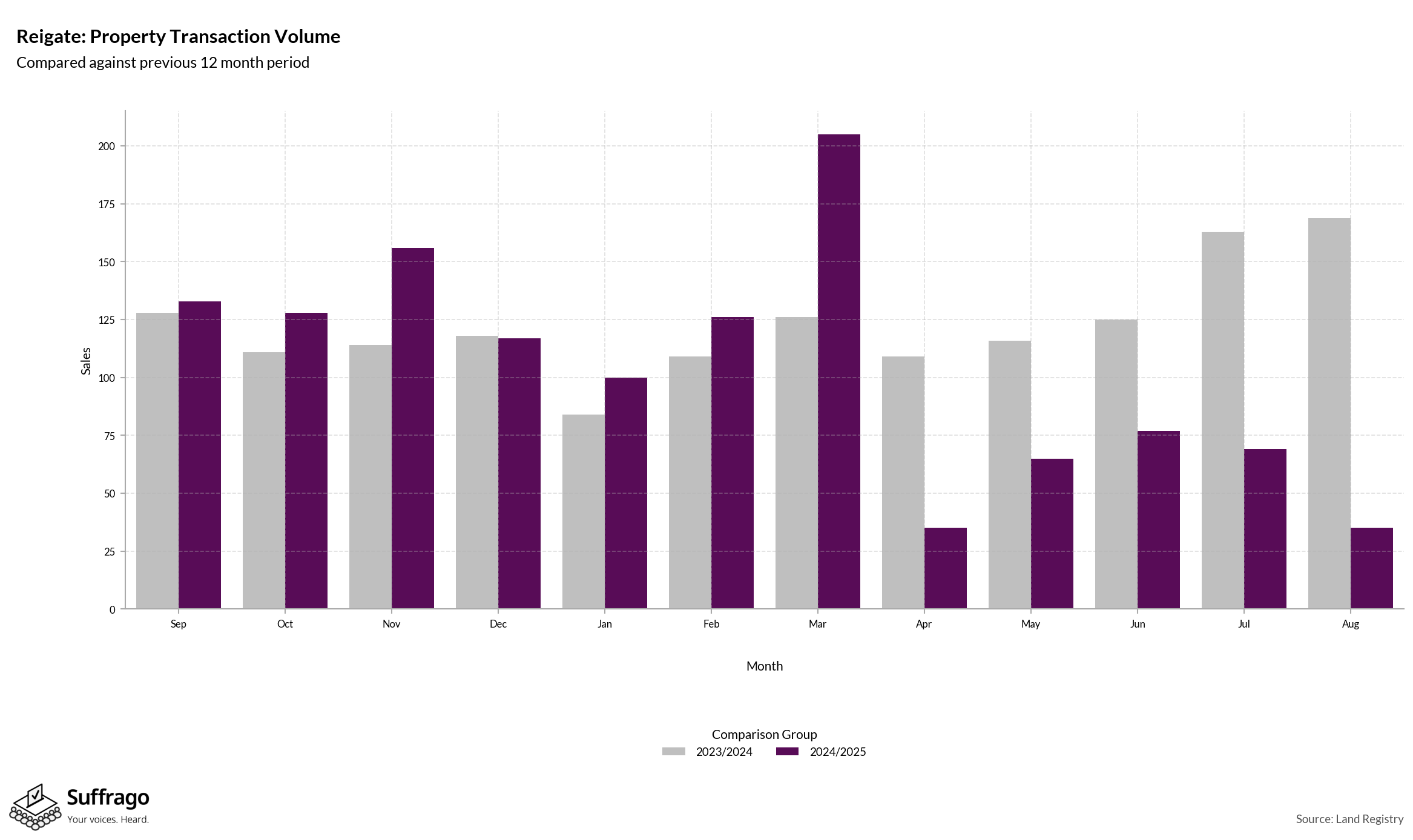 Volume of Property Transactions: 12 Months Ending 2025-08