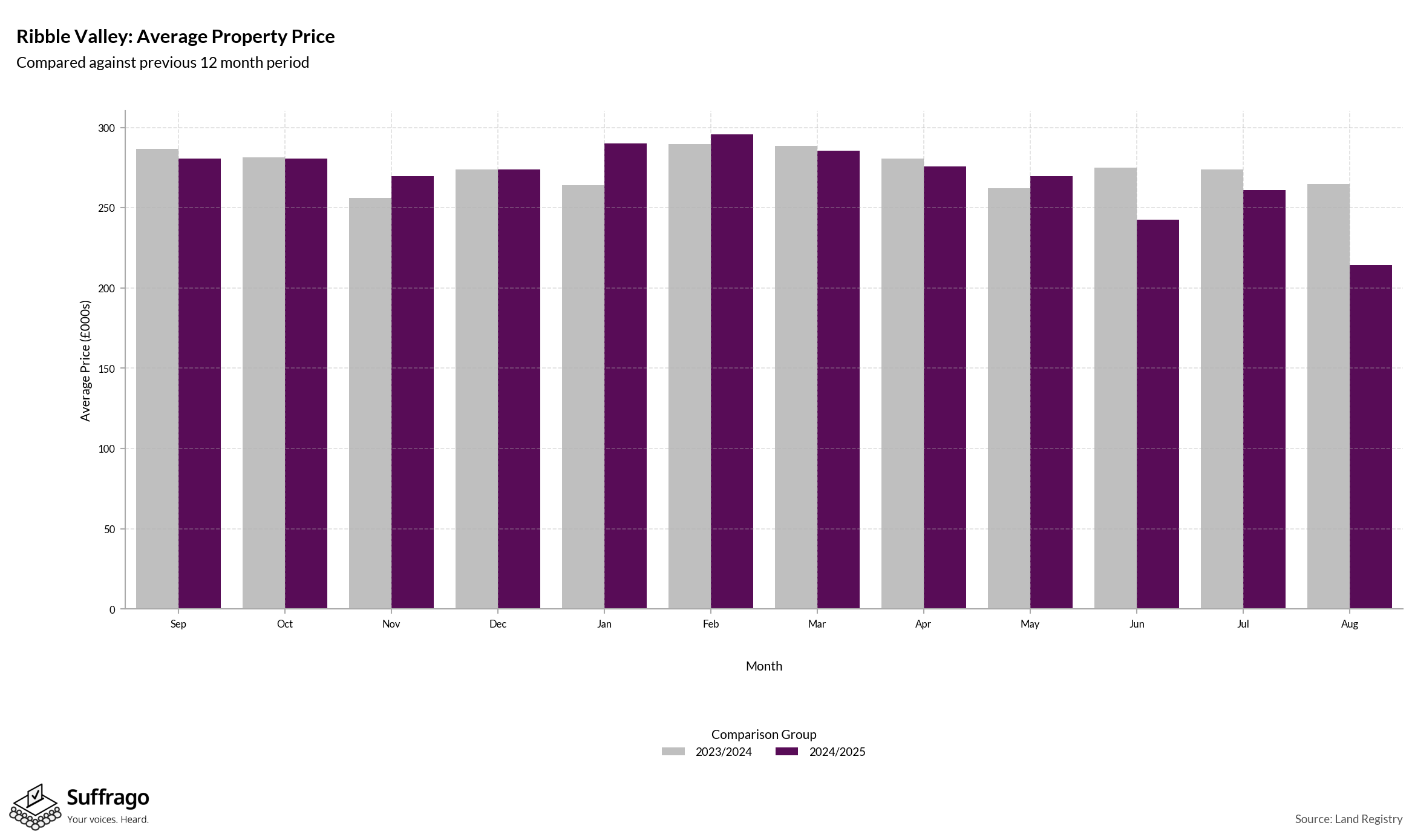 Monthly Price Comparison: 12 Months Ending 2025-08