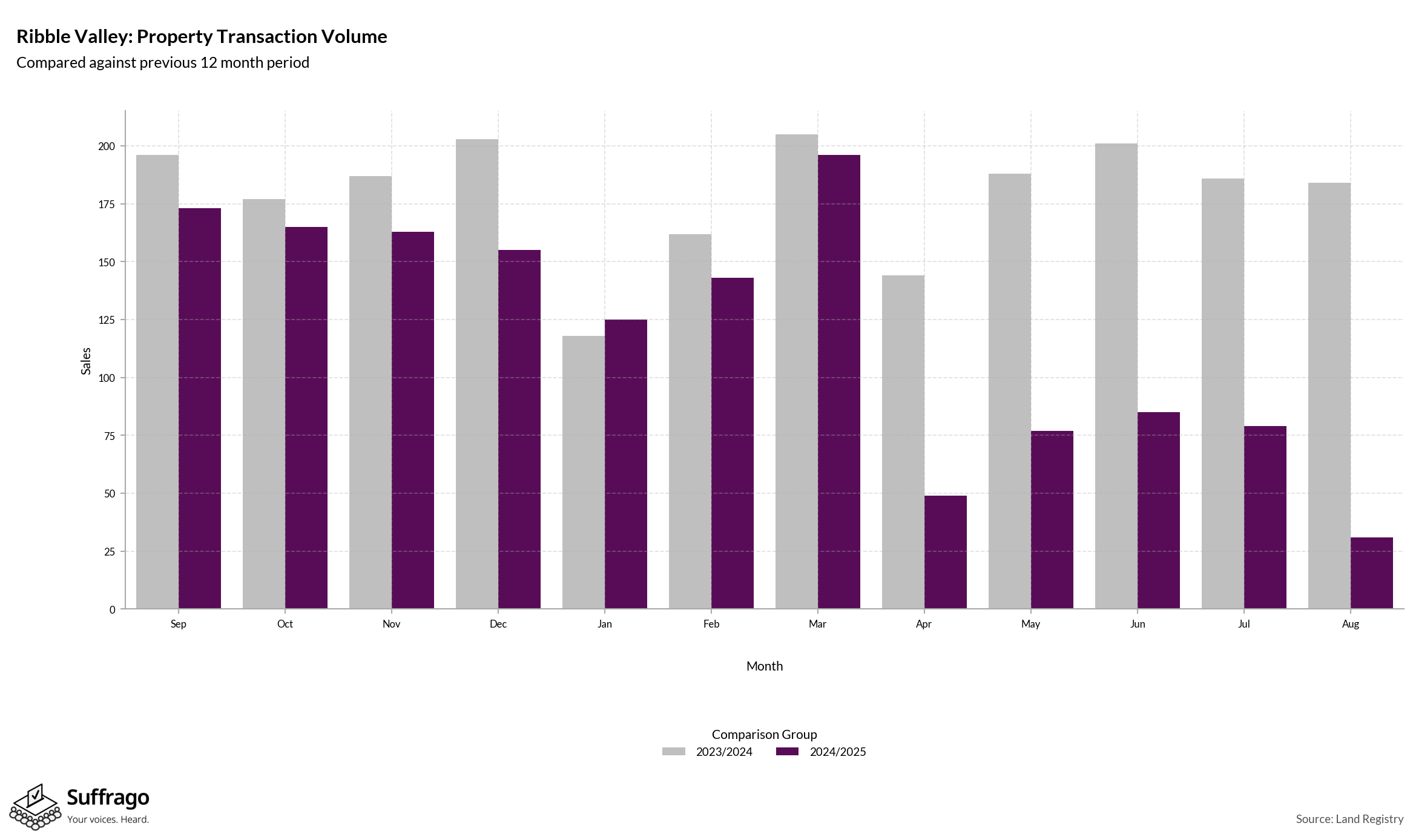 Volume of Property Transactions: 12 Months Ending 2025-08