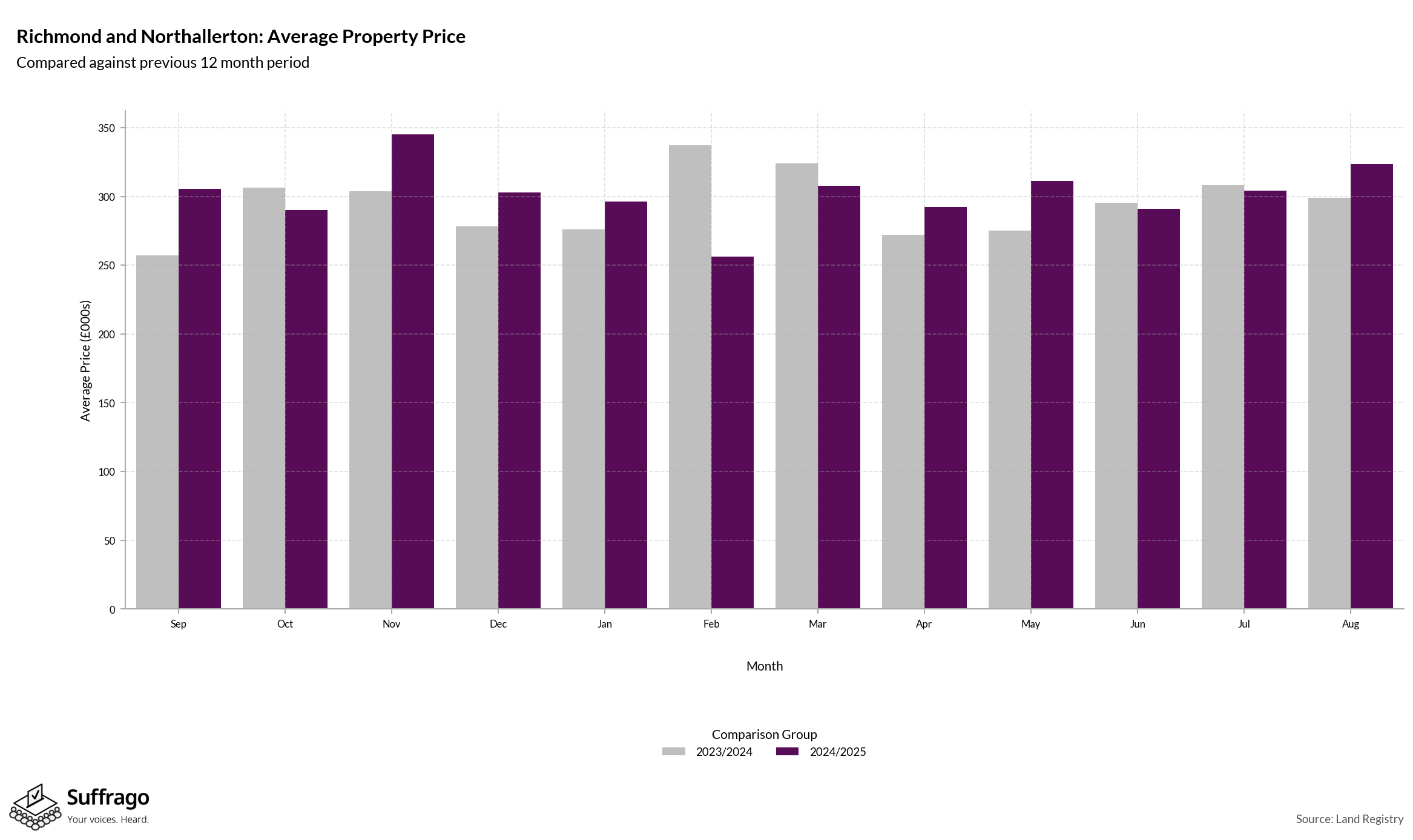 Monthly Price Comparison: 12 Months Ending 2025-08