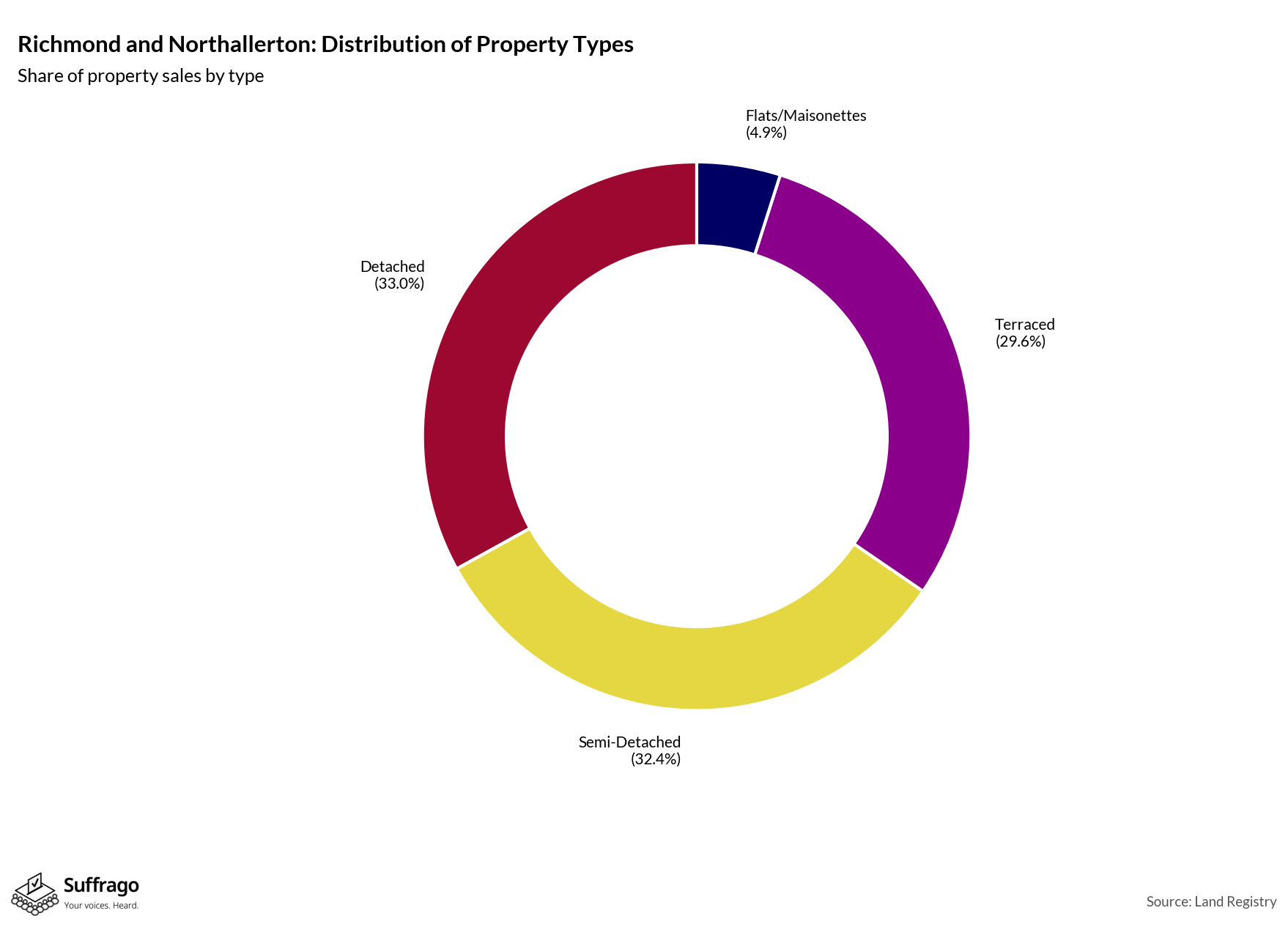 Property Types Sold: 12 Months Ending 2025-08