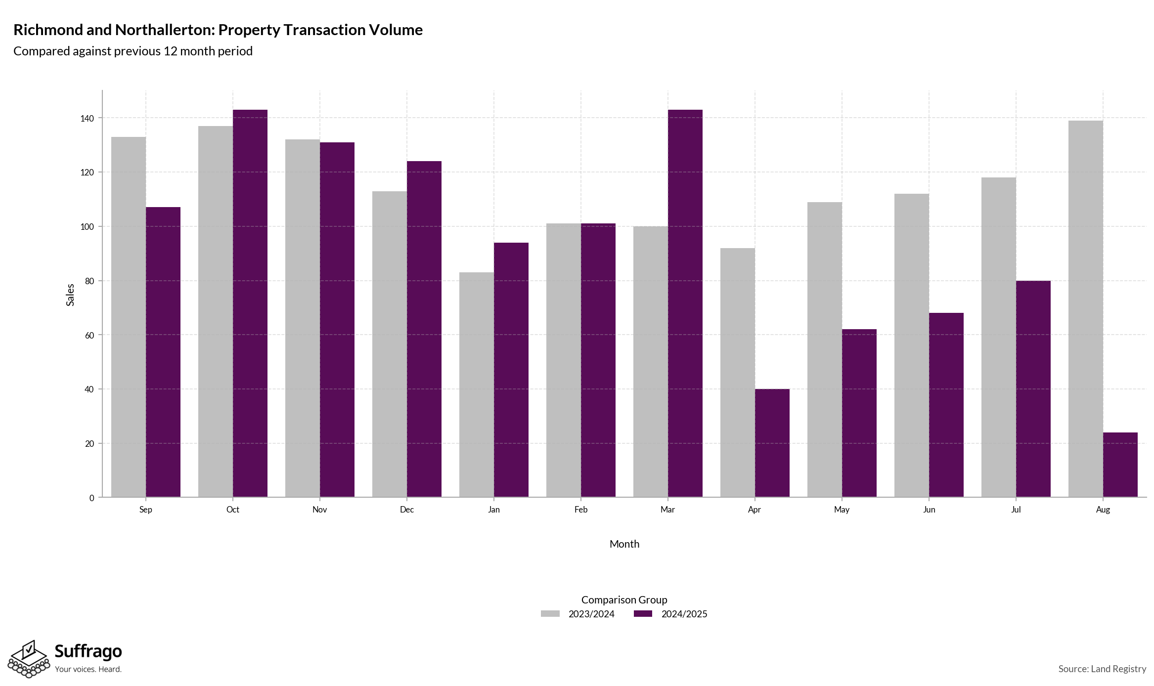 Volume of Property Transactions: 12 Months Ending 2025-08