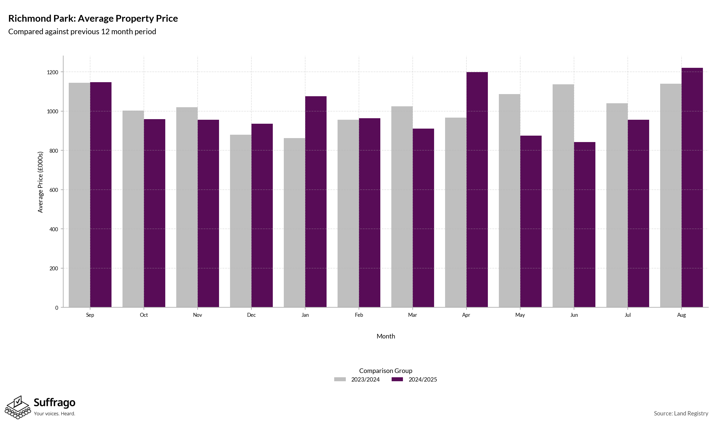 Monthly Price Comparison: 12 Months Ending 2025-08