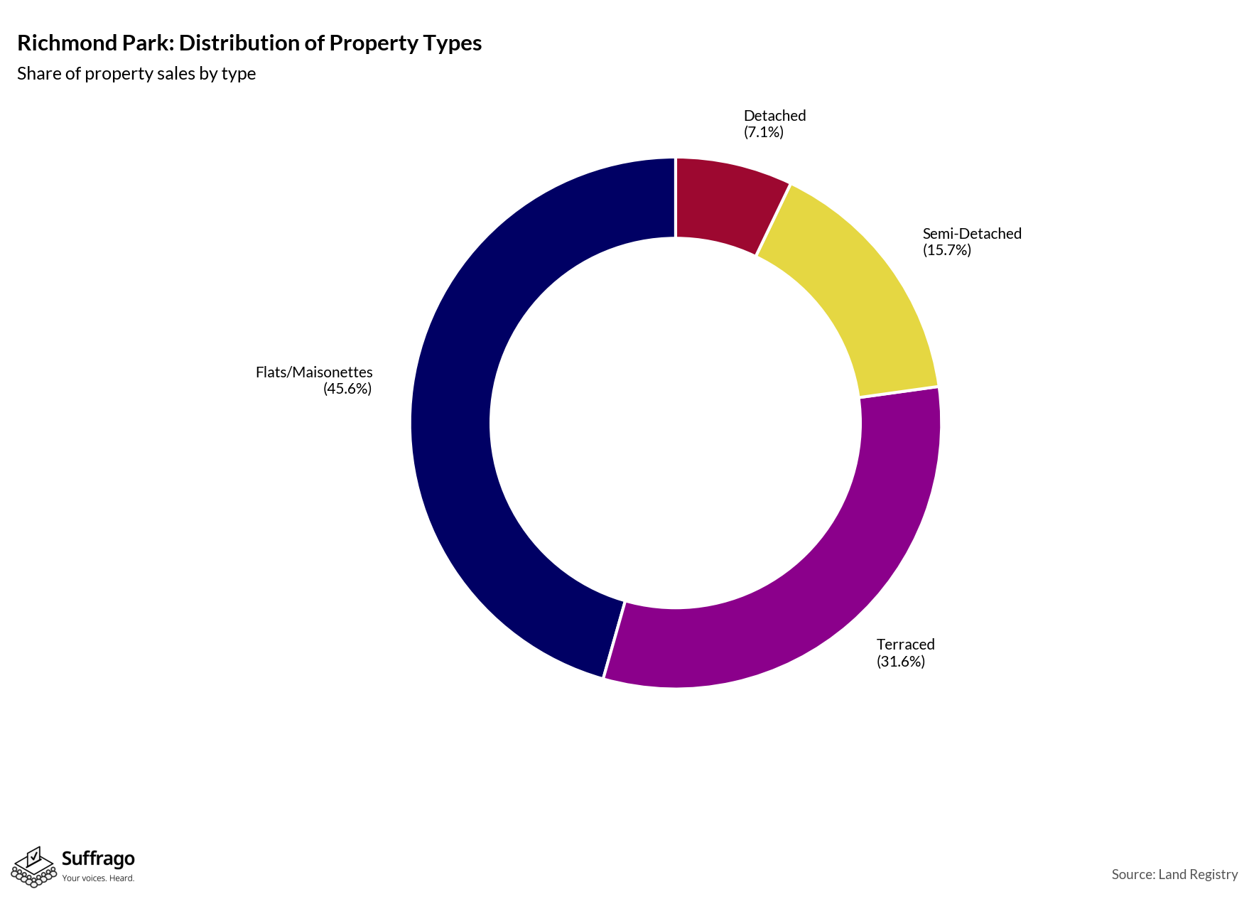 Property Types Sold: 12 Months Ending 2025-08