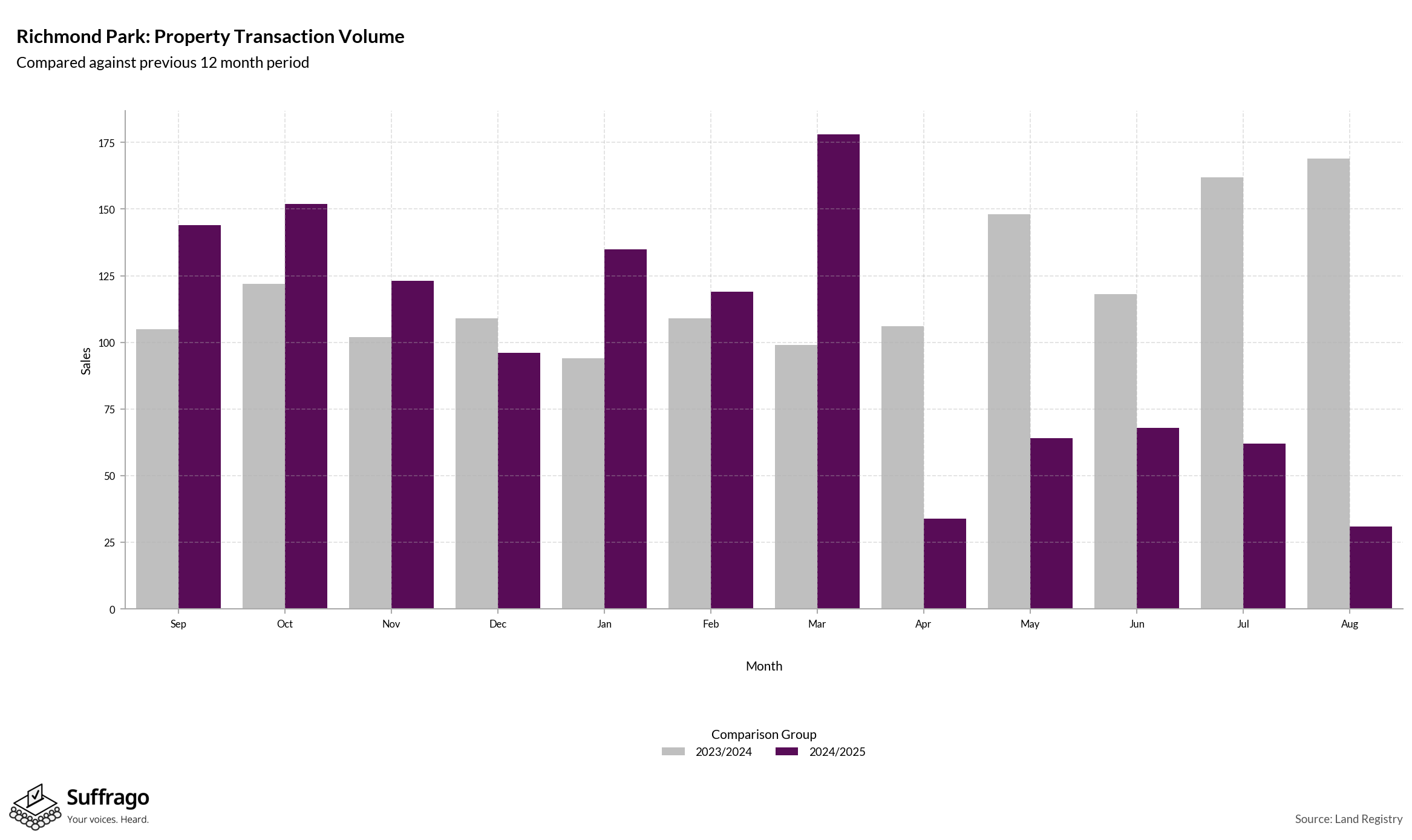 Volume of Property Transactions: 12 Months Ending 2025-08